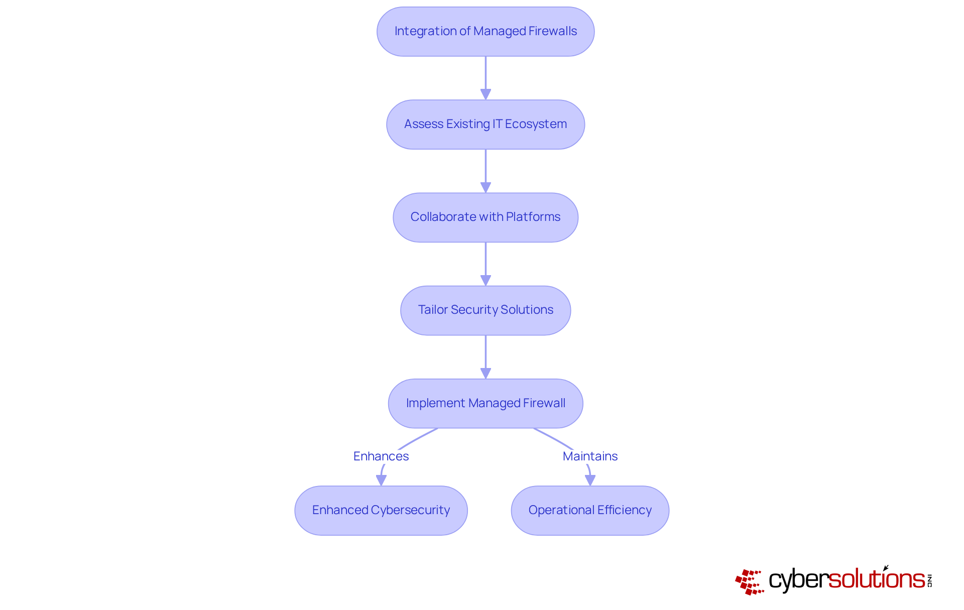 Follow the arrows to see how integrating managed firewalls enhances cybersecurity while maintaining operational efficiency. Each step shows how organizations can adapt their security measures to fit their unique needs. Follow the arrows to see how integrating managed firewalls enhances cybersecurity while maintaining operational efficiency. Each step shows how organizations can adapt their security measures to fit their unique needs.