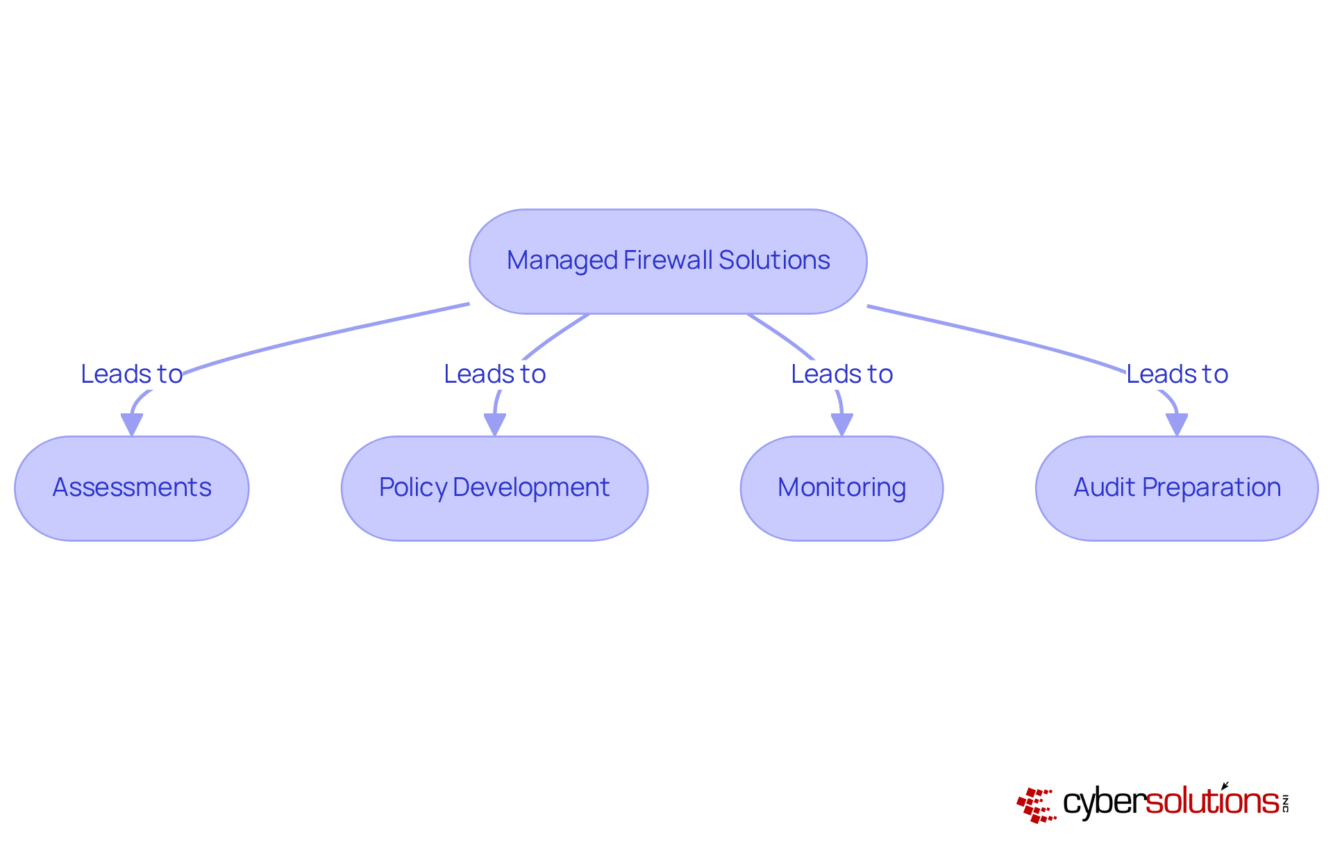 This flowchart outlines the steps involved in securing your data through managed firewall solutions. Each box represents a crucial component of the backup and recovery process, showing how they work together to enhance your organization's cybersecurity. This flowchart outlines the steps involved in securing your data through managed firewall solutions. Each box represents a crucial component of the backup and recovery process, showing how they work together to enhance your organization's cybersecurity.