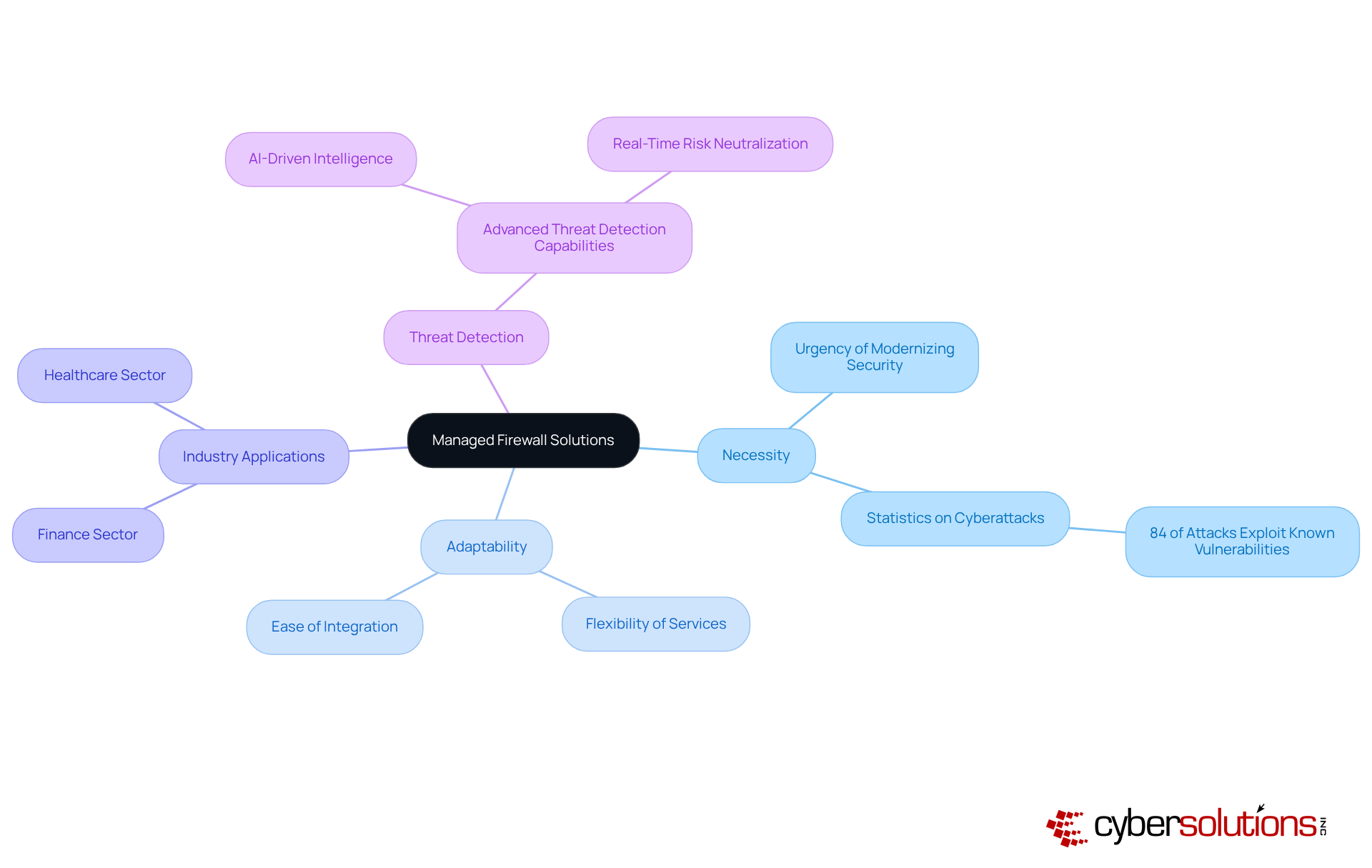The central node represents the main topic, while branches show related aspects. Each branch highlights a different area of focus, helping you understand how managed firewall solutions support organizational growth and security. The central node represents the main topic, while branches show related aspects. Each branch highlights a different area of focus, helping you understand how managed firewall solutions support organizational growth and security.