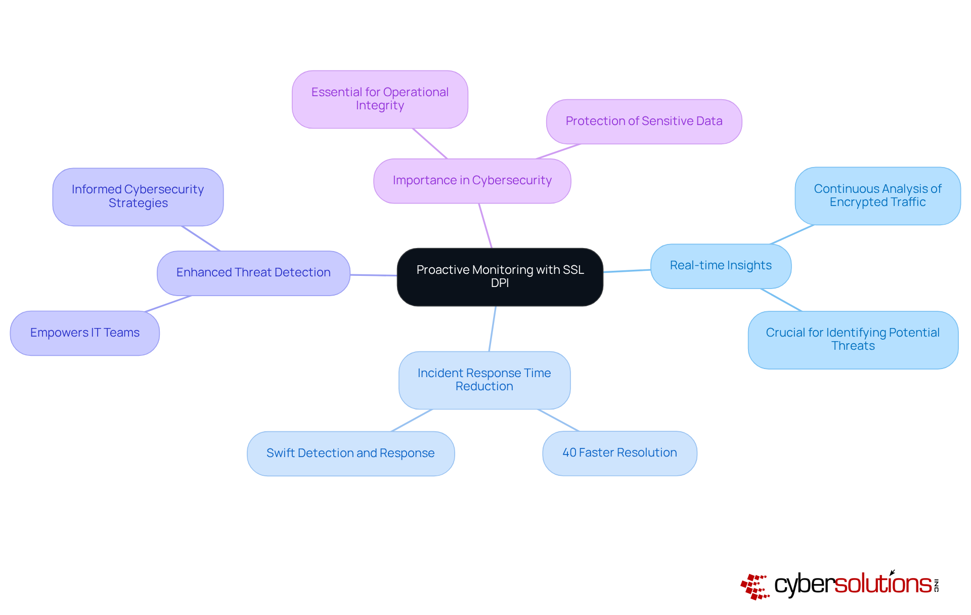 The central node represents the main topic of proactive monitoring using SSL DPI. Each branch highlights a key benefit or aspect, showing how they connect to the overall theme of enhancing cybersecurity. The central node represents the main topic of proactive monitoring using SSL DPI. Each branch highlights a key benefit or aspect, showing how they connect to the overall theme of enhancing cybersecurity.