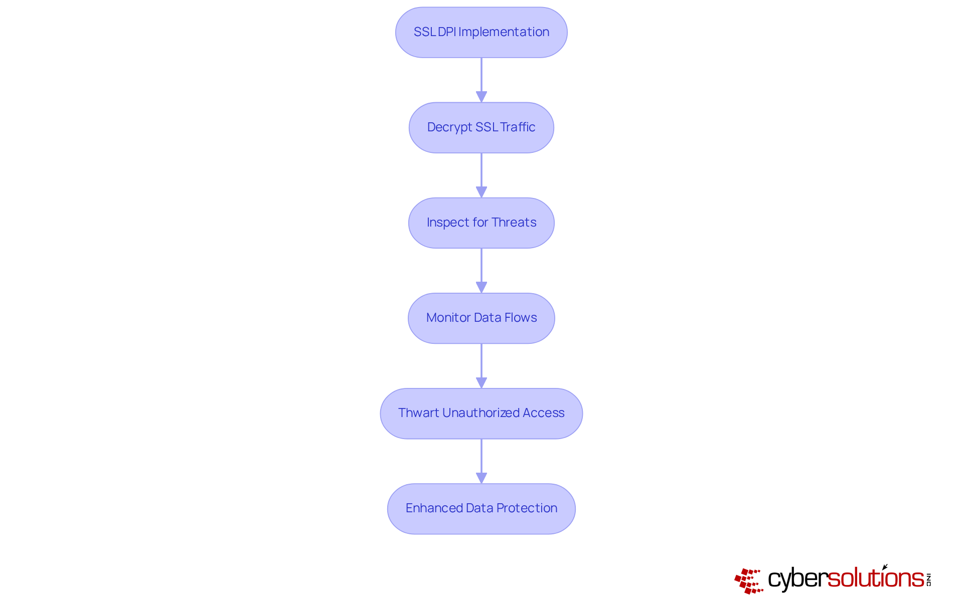 This flowchart outlines the steps taken by SSL DPI to protect sensitive information. Each box represents a key action in the process, leading to enhanced security against data breaches. This flowchart outlines the steps taken by SSL DPI to protect sensitive information. Each box represents a key action in the process, leading to enhanced security against data breaches.