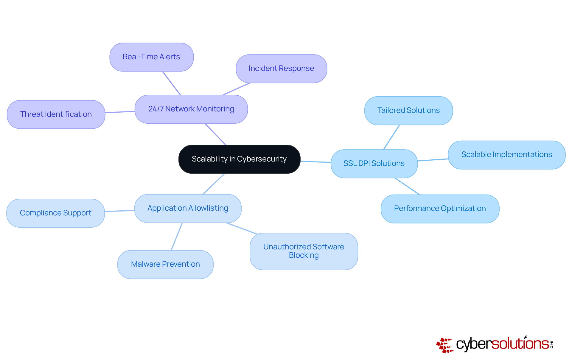 The central node represents the main theme of scalability in cybersecurity. Each branch shows a key component of the strategy, with sub-branches detailing specific advantages or features that contribute to a robust cybersecurity framework. The central node represents the main theme of scalability in cybersecurity. Each branch shows a key component of the strategy, with sub-branches detailing specific advantages or features that contribute to a robust cybersecurity framework.