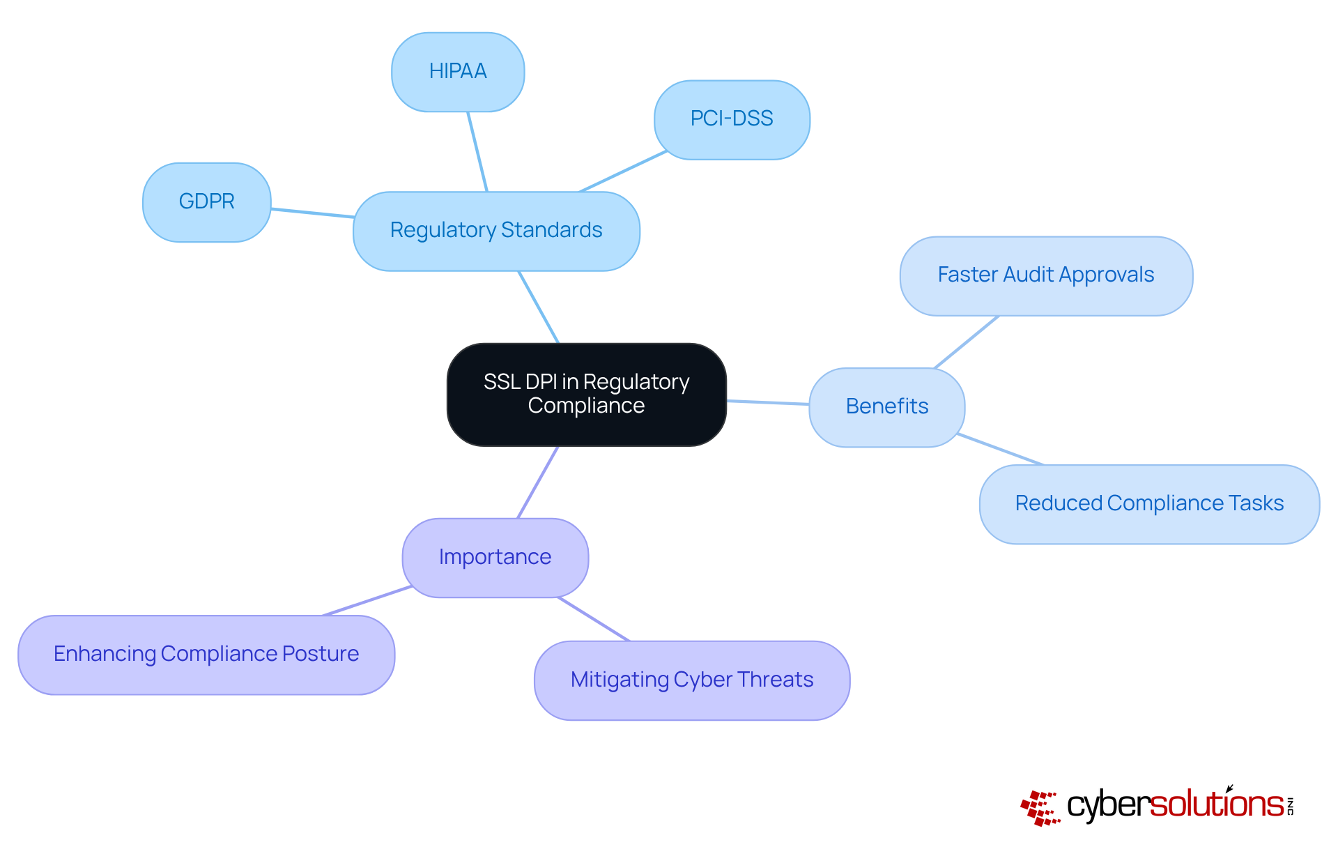 The central node represents SSL DPI, while the branches show how it connects to various regulations and benefits. Each color-coded branch helps you see the different aspects of compliance and the advantages of using SSL DPI. The central node represents SSL DPI, while the branches show how it connects to various regulations and benefits. Each color-coded branch helps you see the different aspects of compliance and the advantages of using SSL DPI.