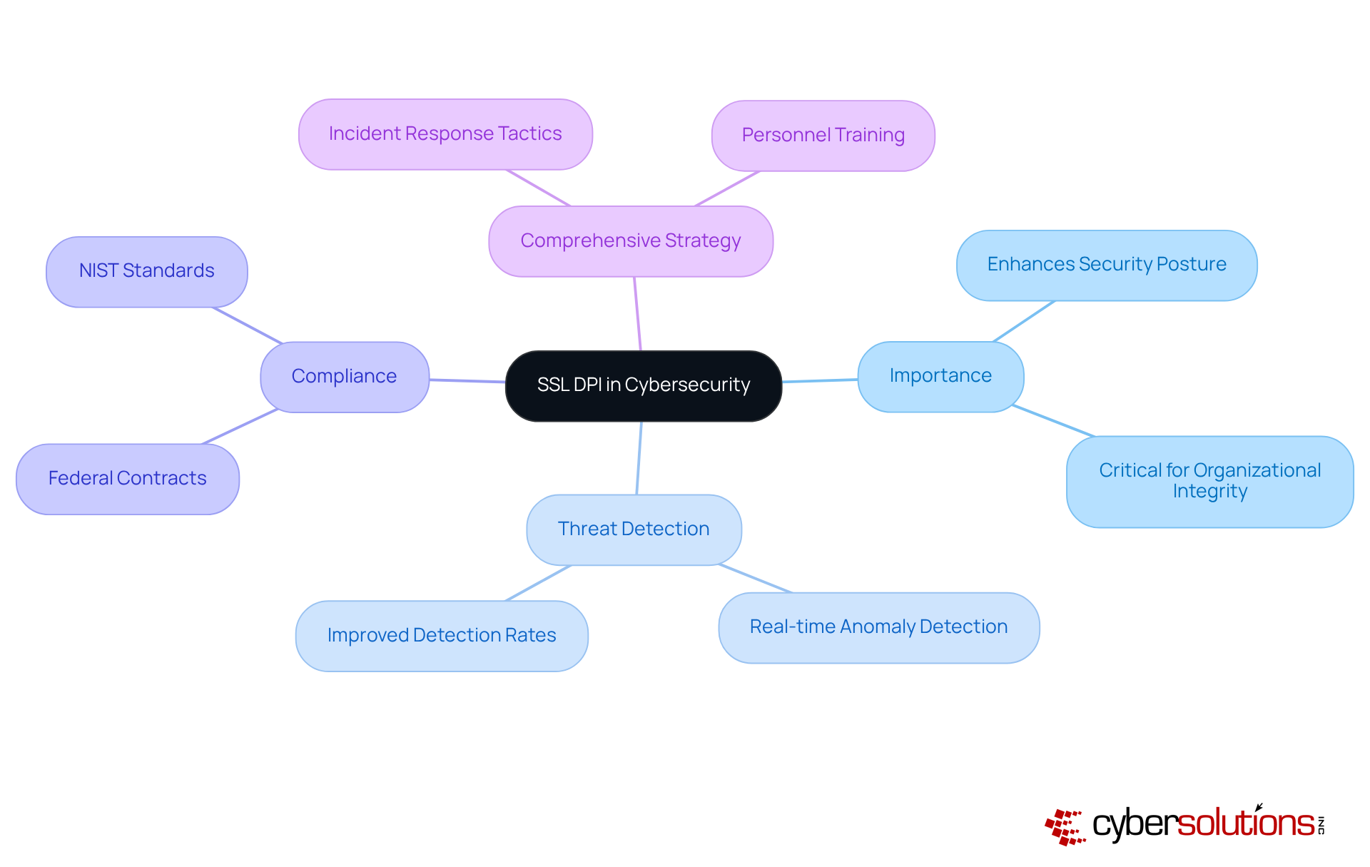 The central node represents SSL DPI, while the branches show its importance and benefits in cybersecurity. Each sub-branch provides more detail on how SSL DPI contributes to a stronger security framework. The central node represents SSL DPI, while the branches show its importance and benefits in cybersecurity. Each sub-branch provides more detail on how SSL DPI contributes to a stronger security framework.