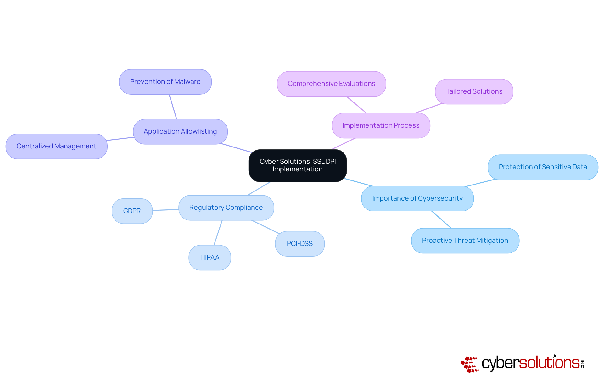 The central node represents the main focus on SSL DPI implementation. Each branch highlights a critical aspect of cybersecurity in healthcare, showing how they interconnect and contribute to overall security. The central node represents the main focus on SSL DPI implementation. Each branch highlights a critical aspect of cybersecurity in healthcare, showing how they interconnect and contribute to overall security.