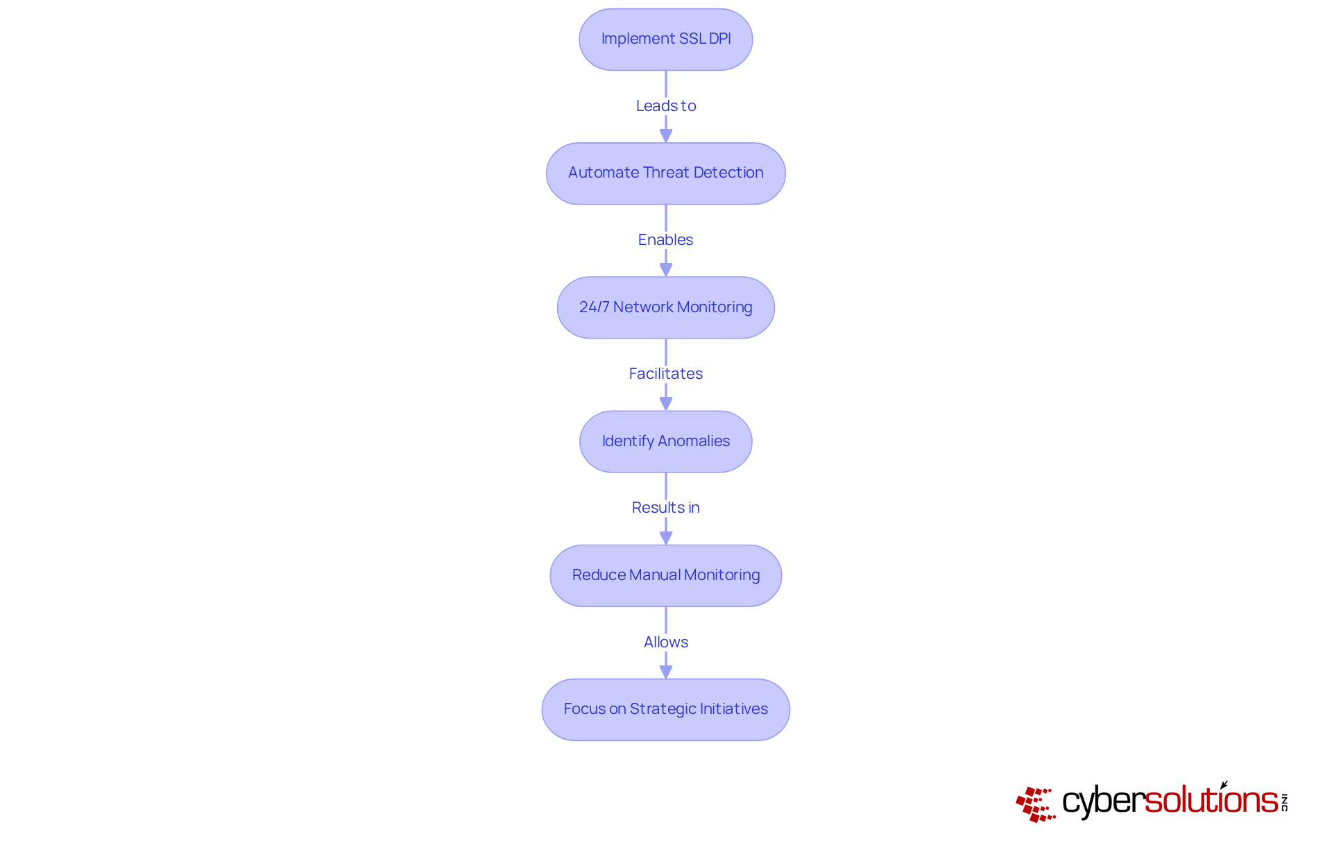 Follow the arrows to see how implementing SSL DPI leads to various benefits in operational efficiency. Each step shows how organizations can improve their cybersecurity posture and productivity. Follow the arrows to see how implementing SSL DPI leads to various benefits in operational efficiency. Each step shows how organizations can improve their cybersecurity posture and productivity.
