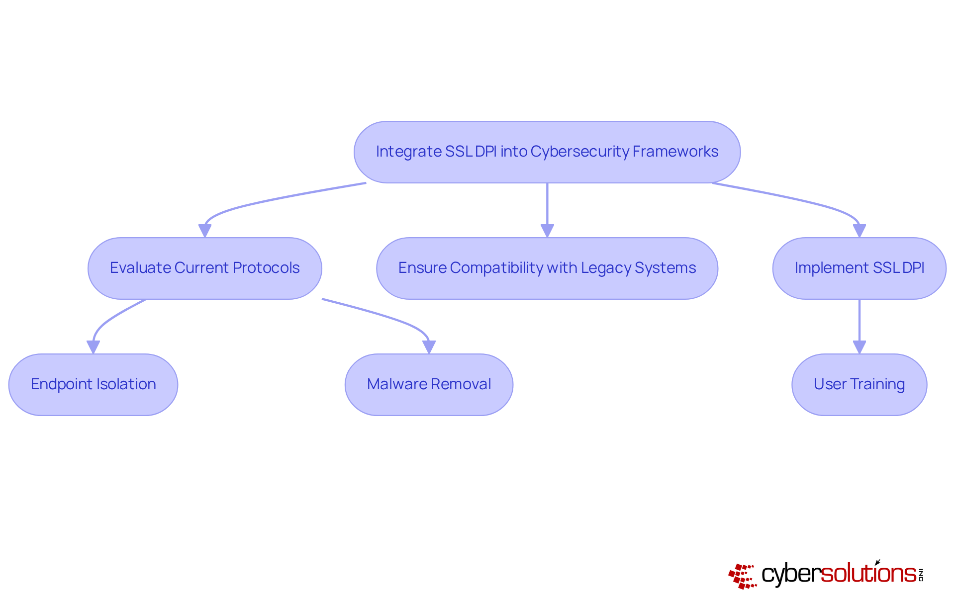 This flowchart outlines the steps to integrate SSL DPI into cybersecurity frameworks. Follow the arrows to see how each action leads to the next, ultimately enhancing security measures. This flowchart outlines the steps to integrate SSL DPI into cybersecurity frameworks. Follow the arrows to see how each action leads to the next, ultimately enhancing security measures.