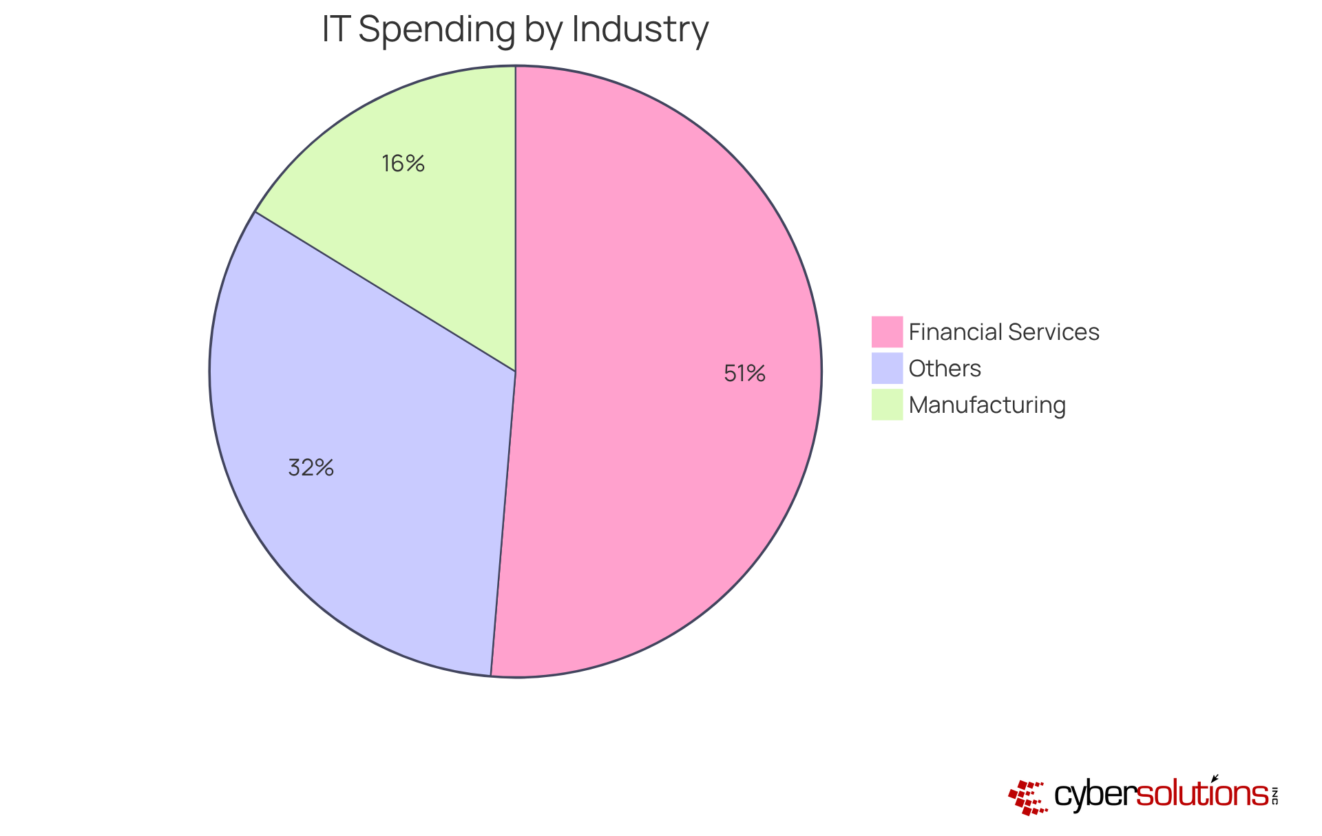 Each slice of the pie shows how much of their revenue different industries allocate to IT spending. The larger the slice, the more they invest in technology relative to their revenue. Each slice of the pie shows how much of their revenue different industries allocate to IT spending. The larger the slice, the more they invest in technology relative to their revenue.