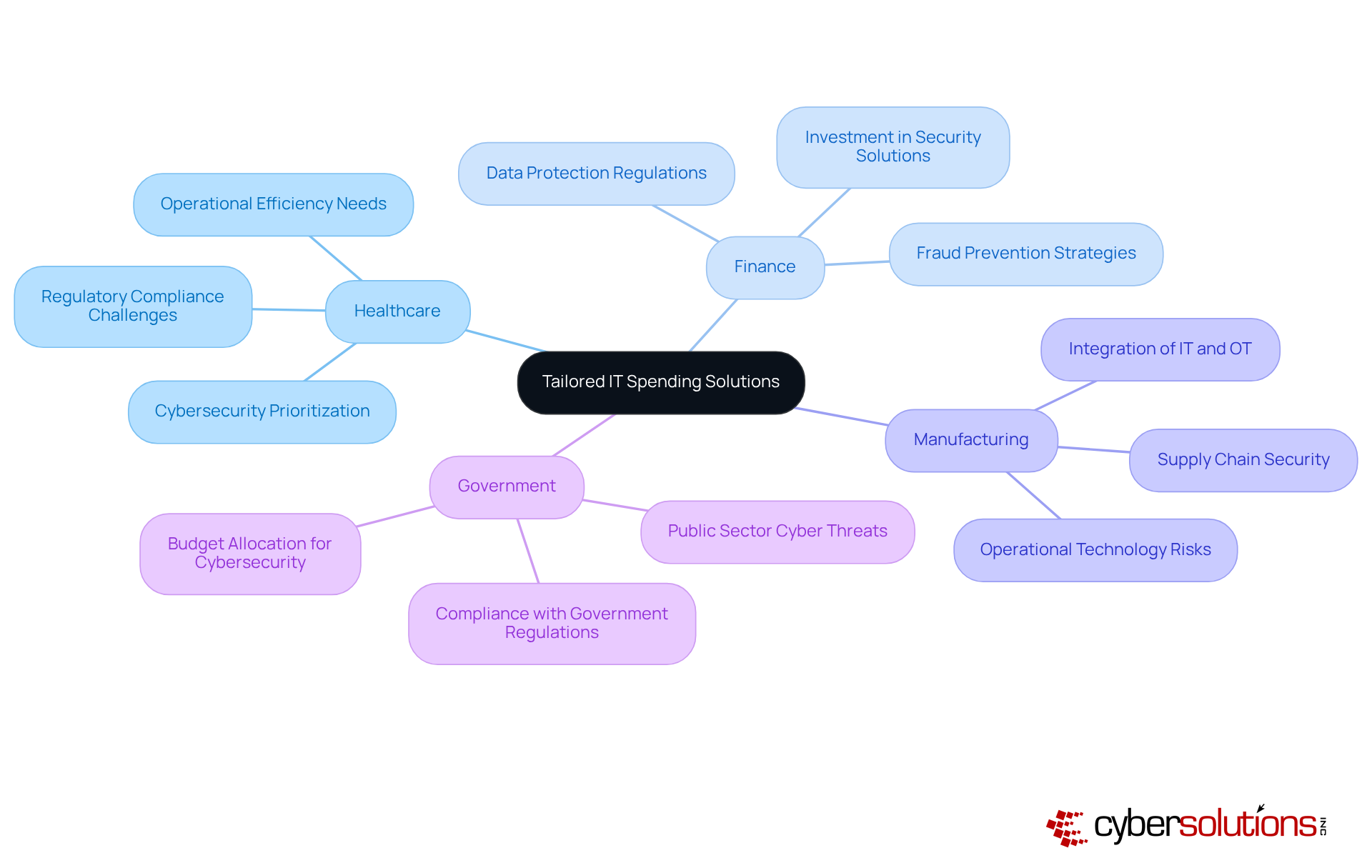 The central node represents the overall theme of IT spending solutions, while each branch shows how different industries have unique needs and challenges related to cybersecurity. The central node represents the overall theme of IT spending solutions, while each branch shows how different industries have unique needs and challenges related to cybersecurity.