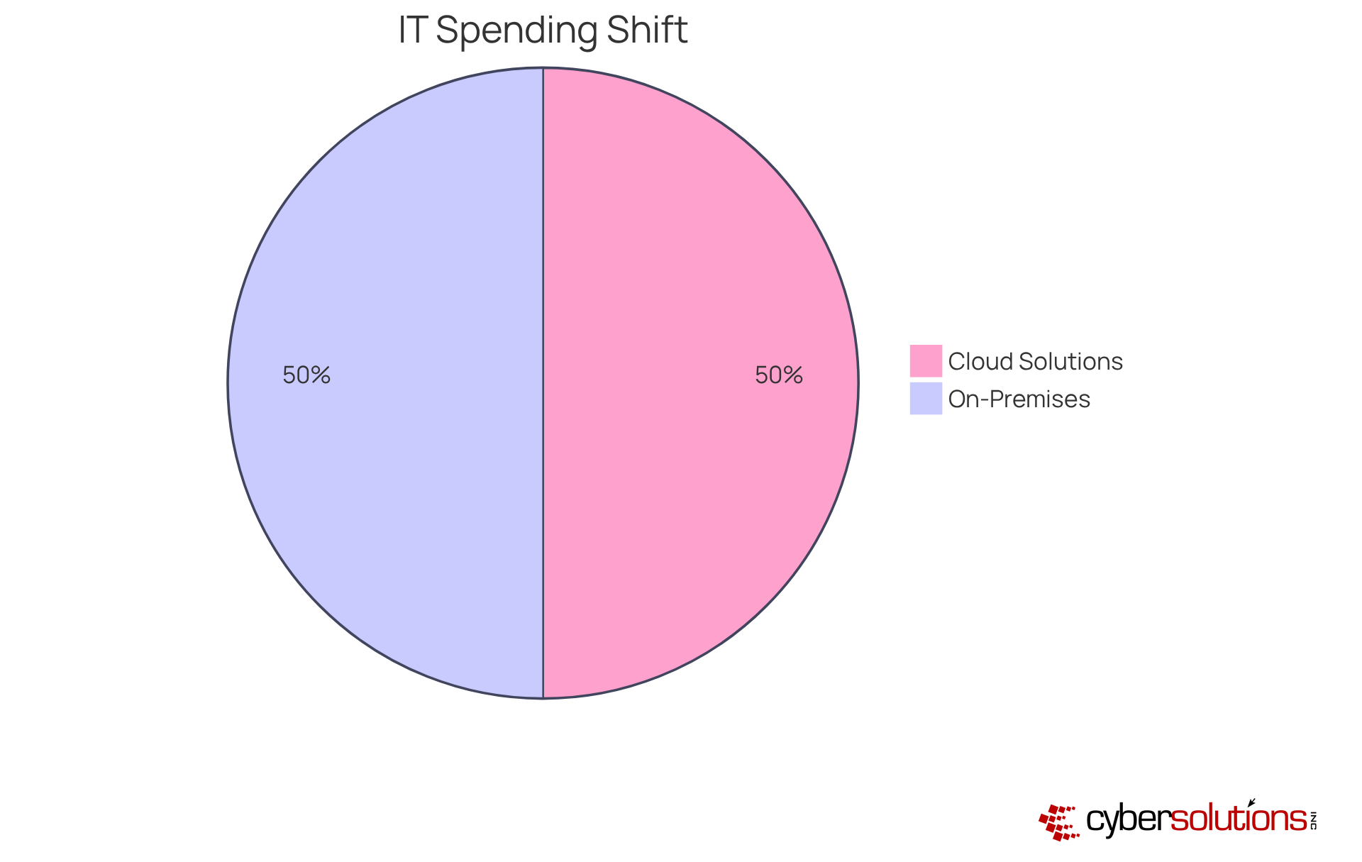 The blue slice shows the portion of the budget currently allocated to cloud solutions, while the gray slice represents on-premises infrastructure. As we look towards 2025, the blue slice will grow larger, indicating a shift in spending priorities. The blue slice shows the portion of the budget currently allocated to cloud solutions, while the gray slice represents on-premises infrastructure. As we look towards 2025, the blue slice will grow larger, indicating a shift in spending priorities.
