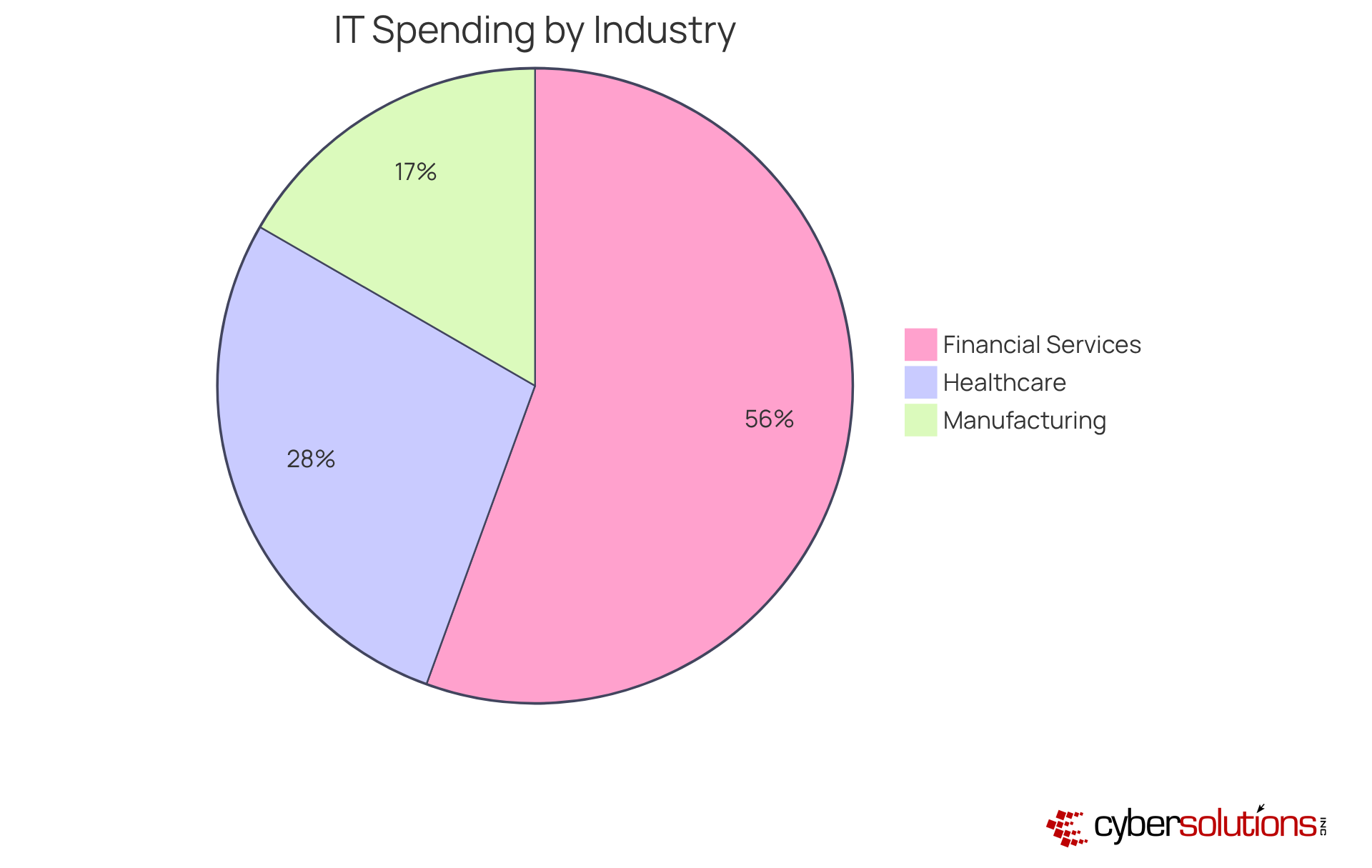 Each slice of the pie shows how much of each industry's revenue is spent on IT. A larger slice means a higher percentage of revenue is allocated to technology, reflecting the industry's priorities and needs. Each slice of the pie shows how much of each industry's revenue is spent on IT. A larger slice means a higher percentage of revenue is allocated to technology, reflecting the industry's priorities and needs.
