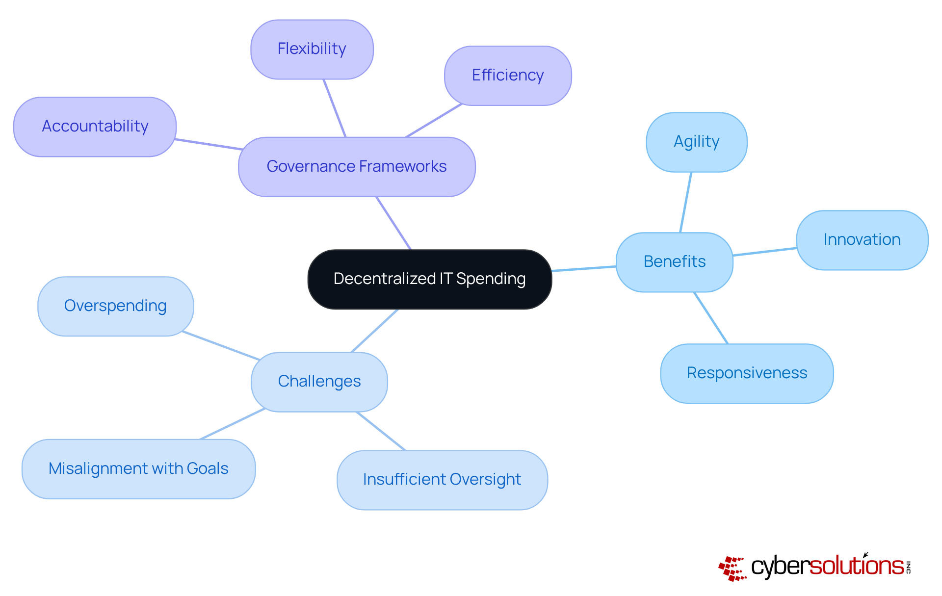 The central node represents the main topic, while branches show the benefits and challenges of decentralized IT spending. Each sub-branch provides specific aspects or solutions, helping you understand the overall landscape of decentralized IT allocation. The central node represents the main topic, while branches show the benefits and challenges of decentralized IT spending. Each sub-branch provides specific aspects or solutions, helping you understand the overall landscape of decentralized IT allocation.