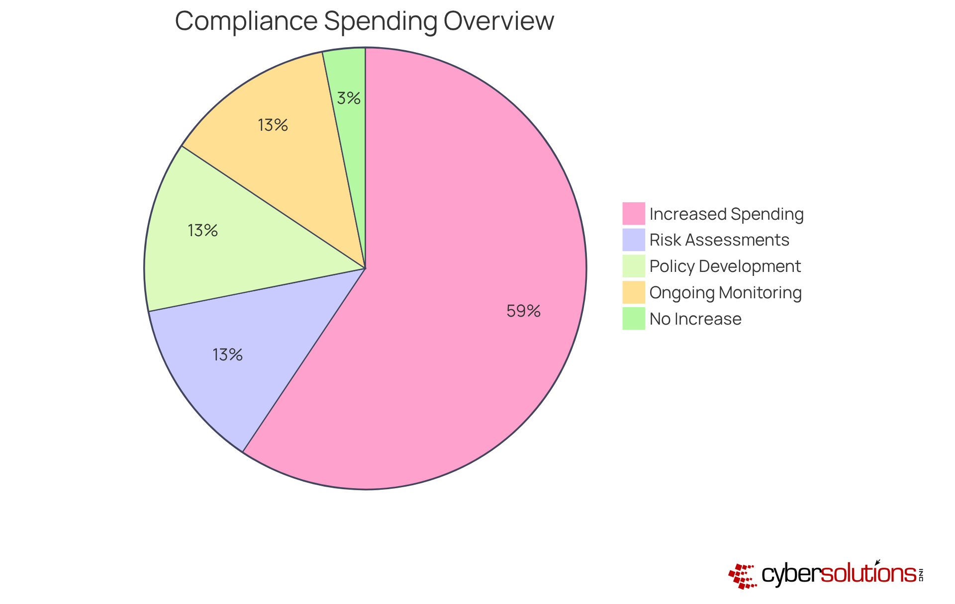 The larger slice shows the majority of firms increasing their compliance spending, while the smaller slices represent the specific services offered by Cyber Solutions to help manage compliance effectively. The larger slice shows the majority of firms increasing their compliance spending, while the smaller slices represent the specific services offered by Cyber Solutions to help manage compliance effectively.