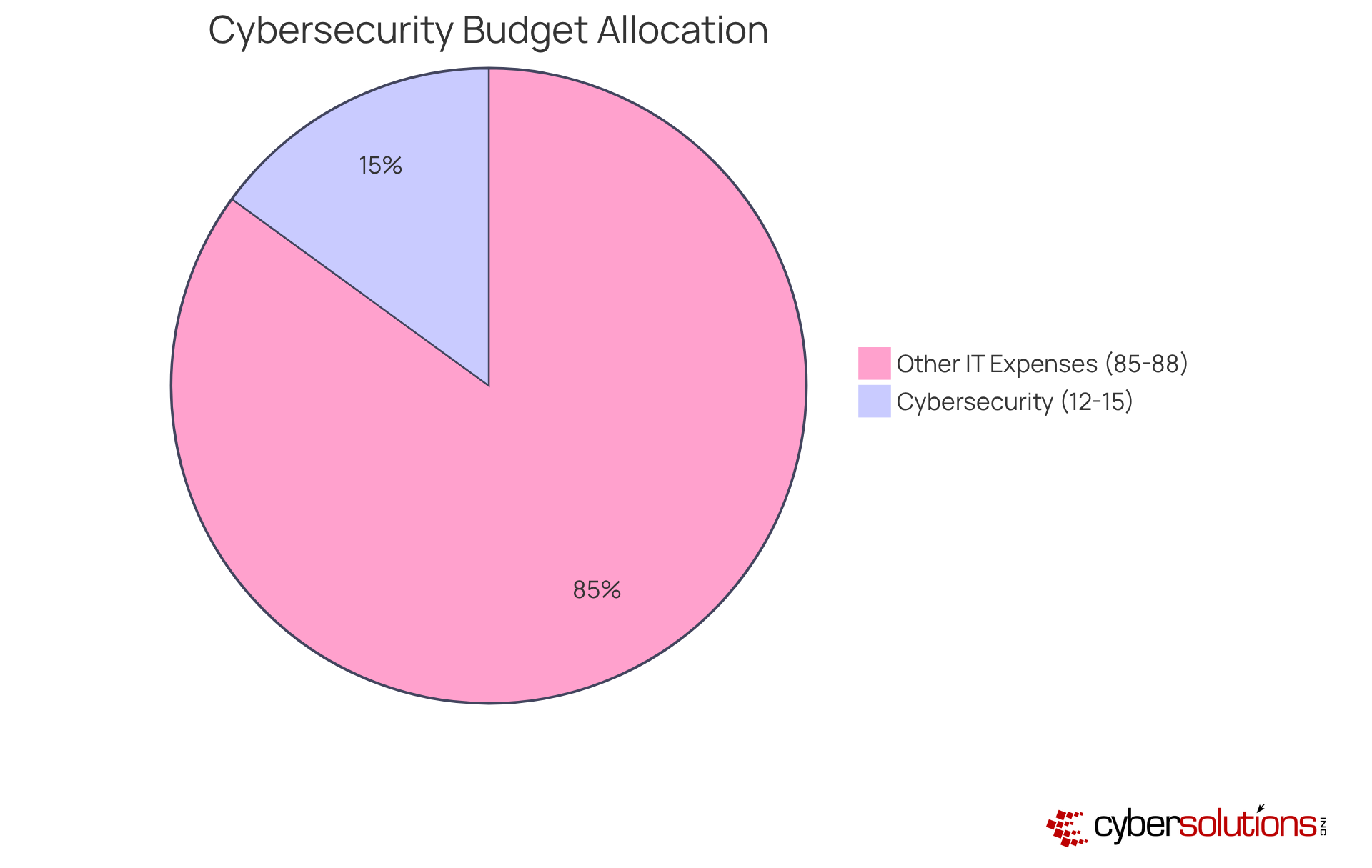 The blue segment shows the portion of the IT budget that should be dedicated to cybersecurity measures, while the gray segment represents all other IT expenses. This helps visualize the importance of investing in cybersecurity. The blue segment shows the portion of the IT budget that should be dedicated to cybersecurity measures, while the gray segment represents all other IT expenses. This helps visualize the importance of investing in cybersecurity.