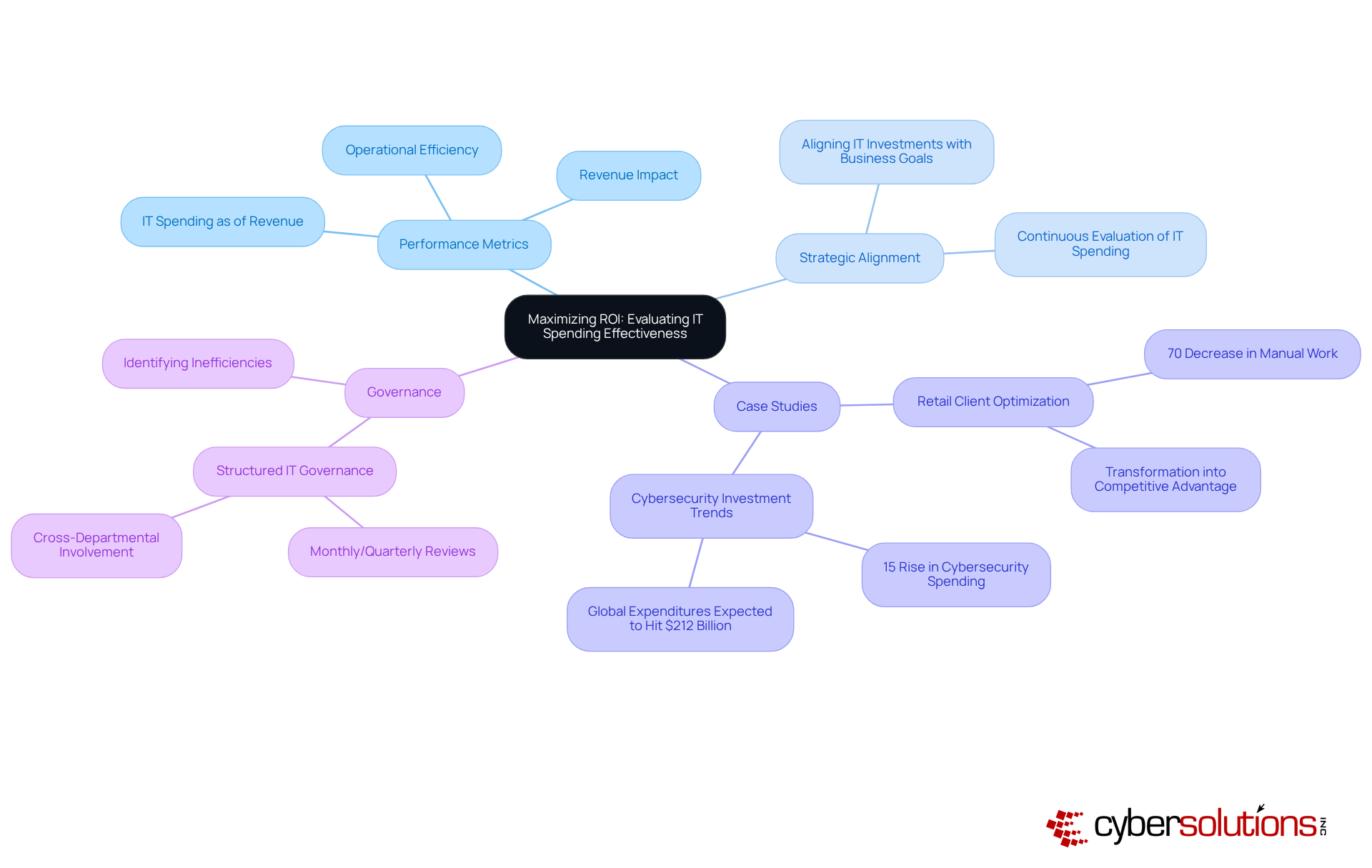The central node represents the main theme of maximizing ROI from IT spending. Each branch shows a key area of focus, with further details under each to illustrate how they connect to the overall goal. The central node represents the main theme of maximizing ROI from IT spending. Each branch shows a key area of focus, with further details under each to illustrate how they connect to the overall goal.