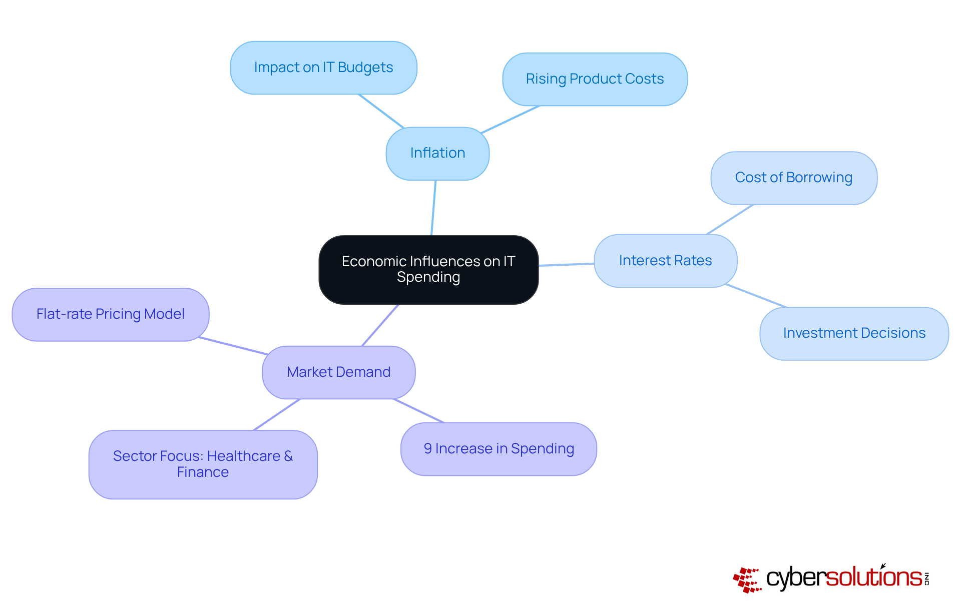The center represents the main topic, while branches show how different economic factors affect IT spending. Each sub-branch provides specific insights or strategies related to that factor. The center represents the main topic, while branches show how different economic factors affect IT spending. Each sub-branch provides specific insights or strategies related to that factor.