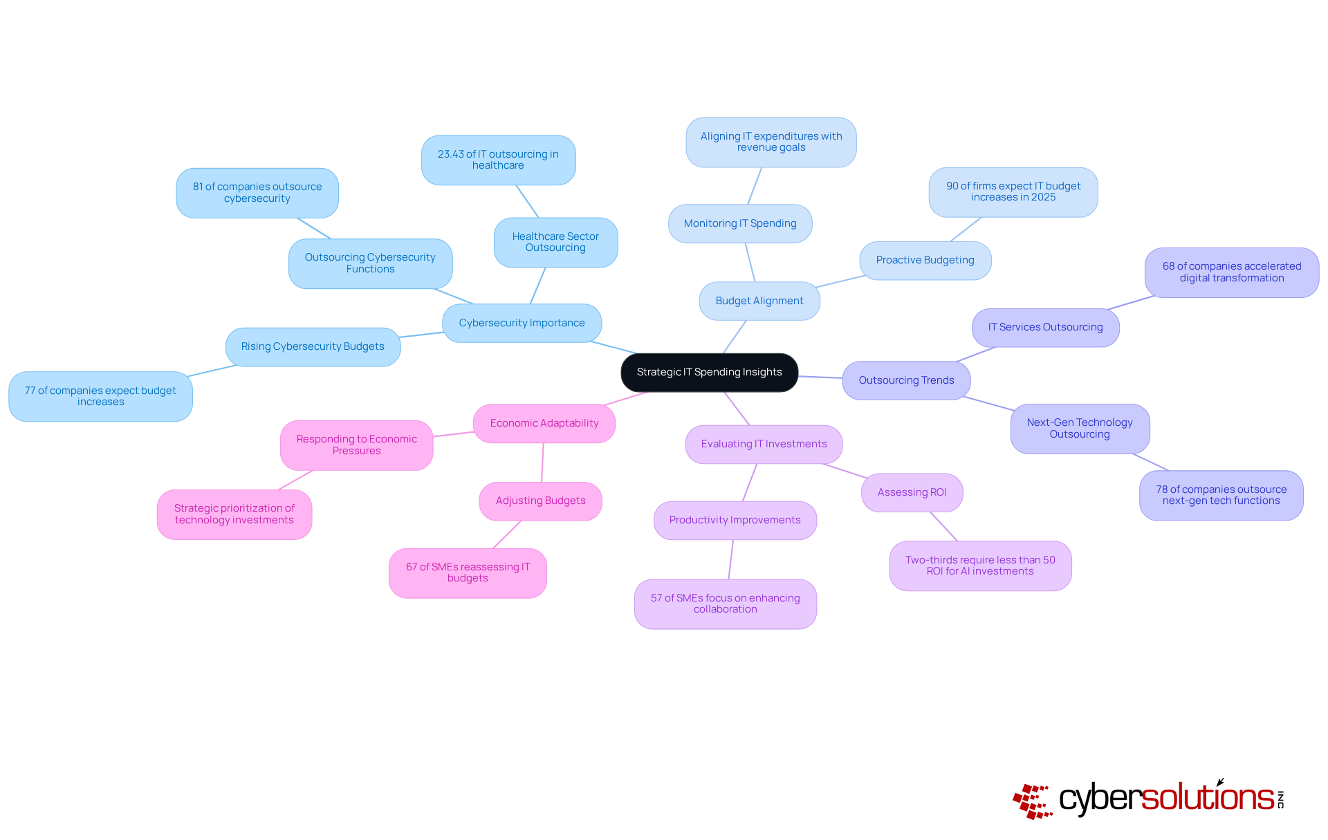 The central node represents the main theme, while branches show key strategies and insights. Each sub-branch provides specific details or statistics that support the main ideas. The central node represents the main theme, while branches show key strategies and insights. Each sub-branch provides specific details or statistics that support the main ideas.