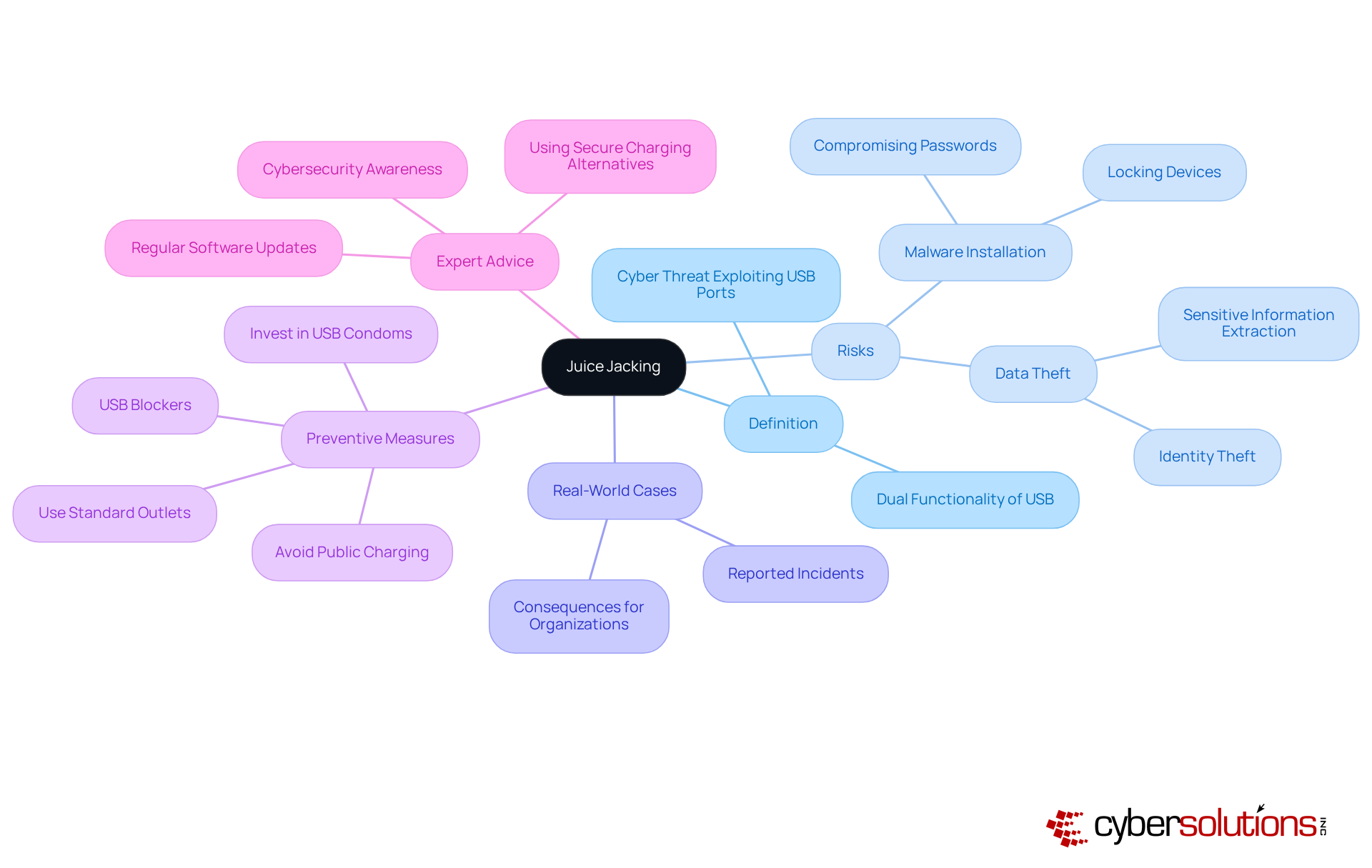 The central node represents the main topic of juice jacking. Each branch explores different aspects, helping you understand the risks and how to protect yourself. Follow the branches to see how everything connects! The central node represents the main topic of juice jacking. Each branch explores different aspects, helping you understand the risks and how to protect yourself. Follow the branches to see how everything connects!