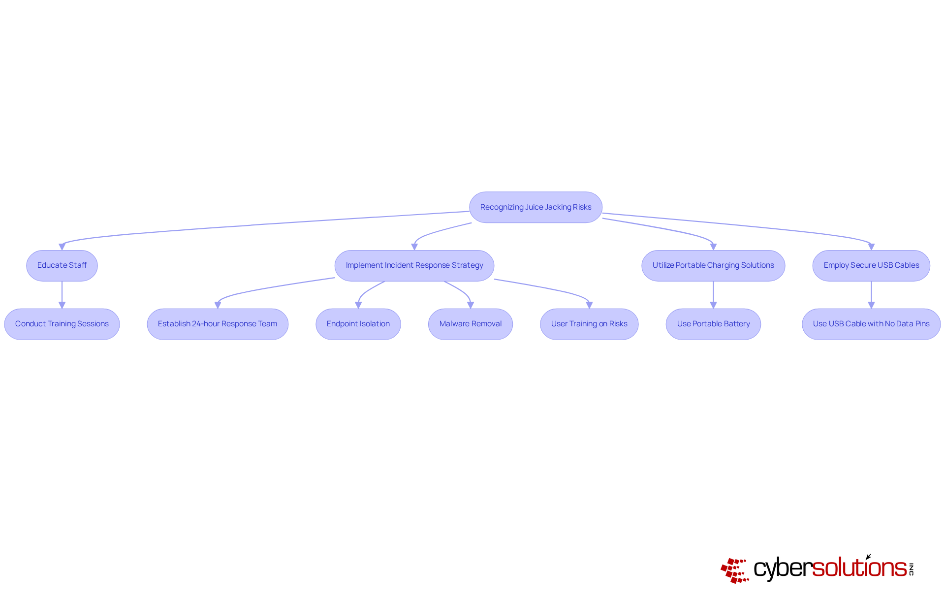Follow the arrows to see how organizations can recognize and respond to juice jacking threats. Each box represents a key action, and the sub-steps provide more detail on how to implement those actions. Follow the arrows to see how organizations can recognize and respond to juice jacking threats. Each box represents a key action, and the sub-steps provide more detail on how to implement those actions.