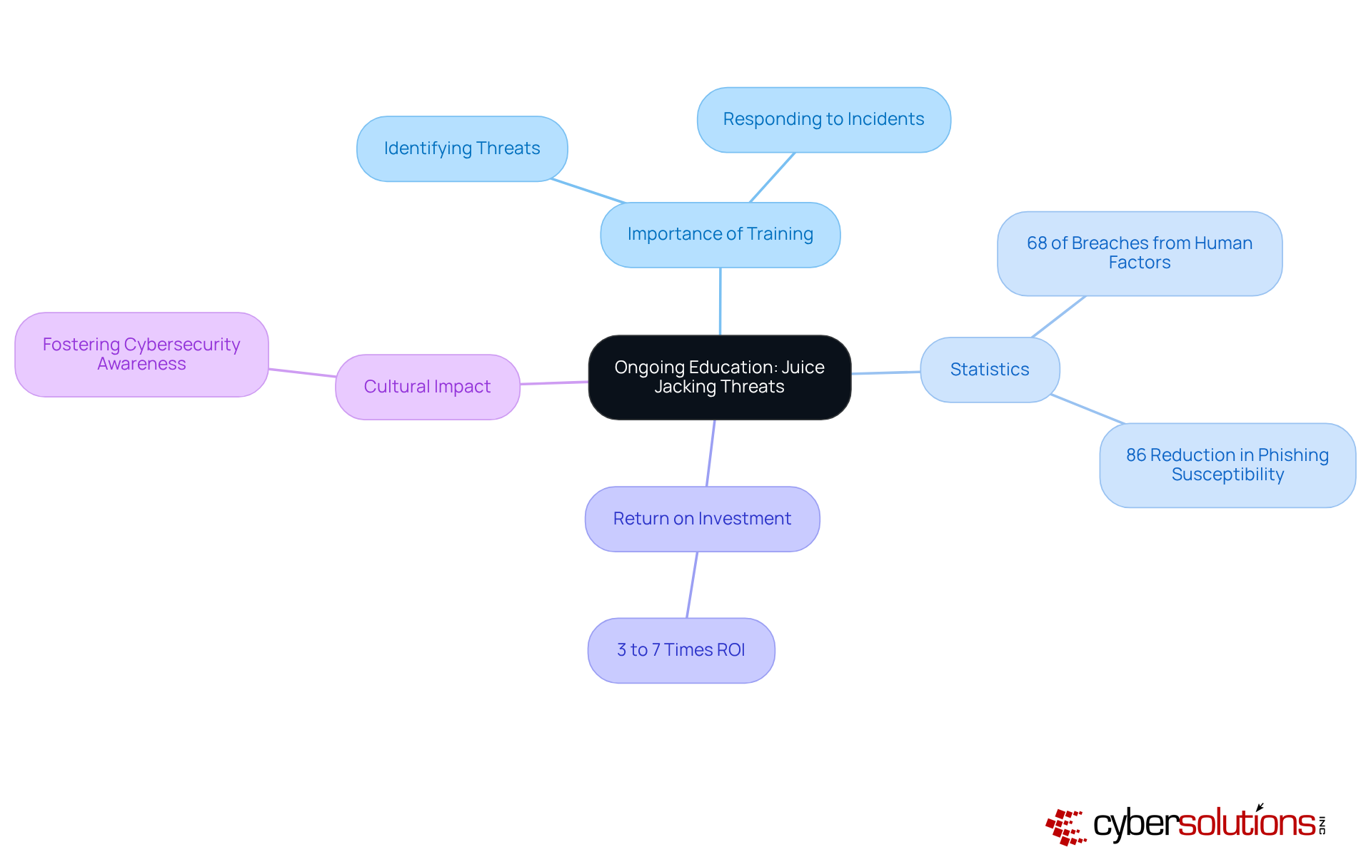 The central node represents the main theme of ongoing education, while the branches show its importance, supporting statistics, and the benefits of fostering a culture of cybersecurity awareness. The central node represents the main theme of ongoing education, while the branches show its importance, supporting statistics, and the benefits of fostering a culture of cybersecurity awareness.