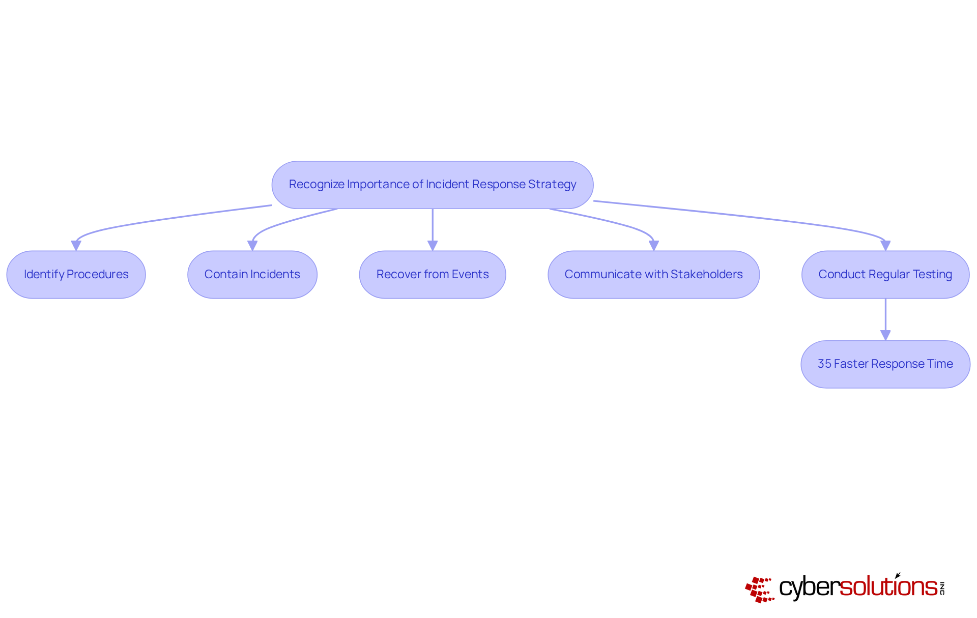 Each box represents a step in the incident response process. Follow the arrows to see how each action connects and contributes to a robust response strategy. Each box represents a step in the incident response process. Follow the arrows to see how each action connects and contributes to a robust response strategy.