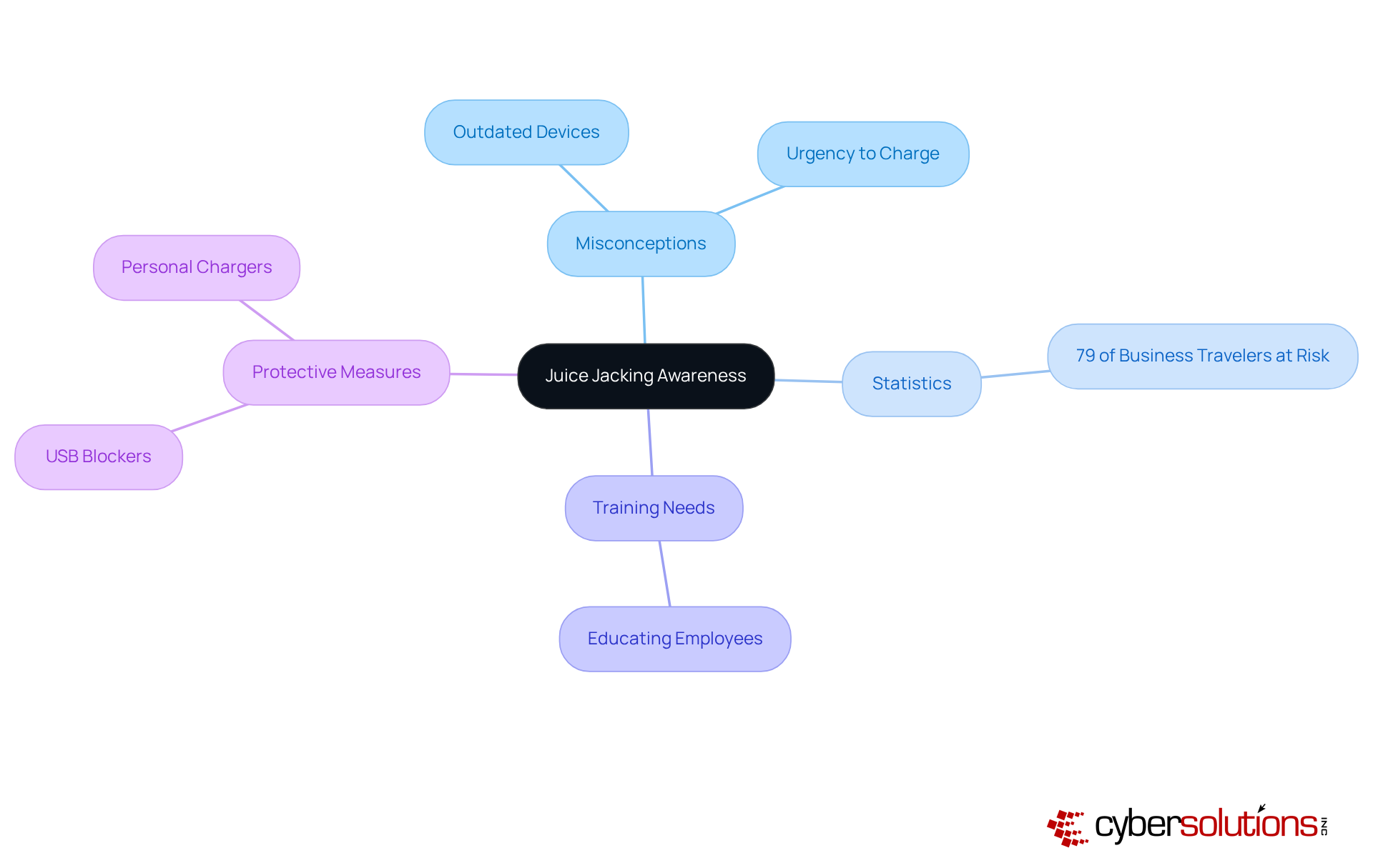 The central node represents the main topic of juice jacking. Each branch explores different aspects: misconceptions about the threat, important statistics, the need for training, and protective measures. Follow the branches to see how these elements connect and contribute to a better understanding of the issue. The central node represents the main topic of juice jacking. Each branch explores different aspects: misconceptions about the threat, important statistics, the need for training, and protective measures. Follow the branches to see how these elements connect and contribute to a better understanding of the issue.