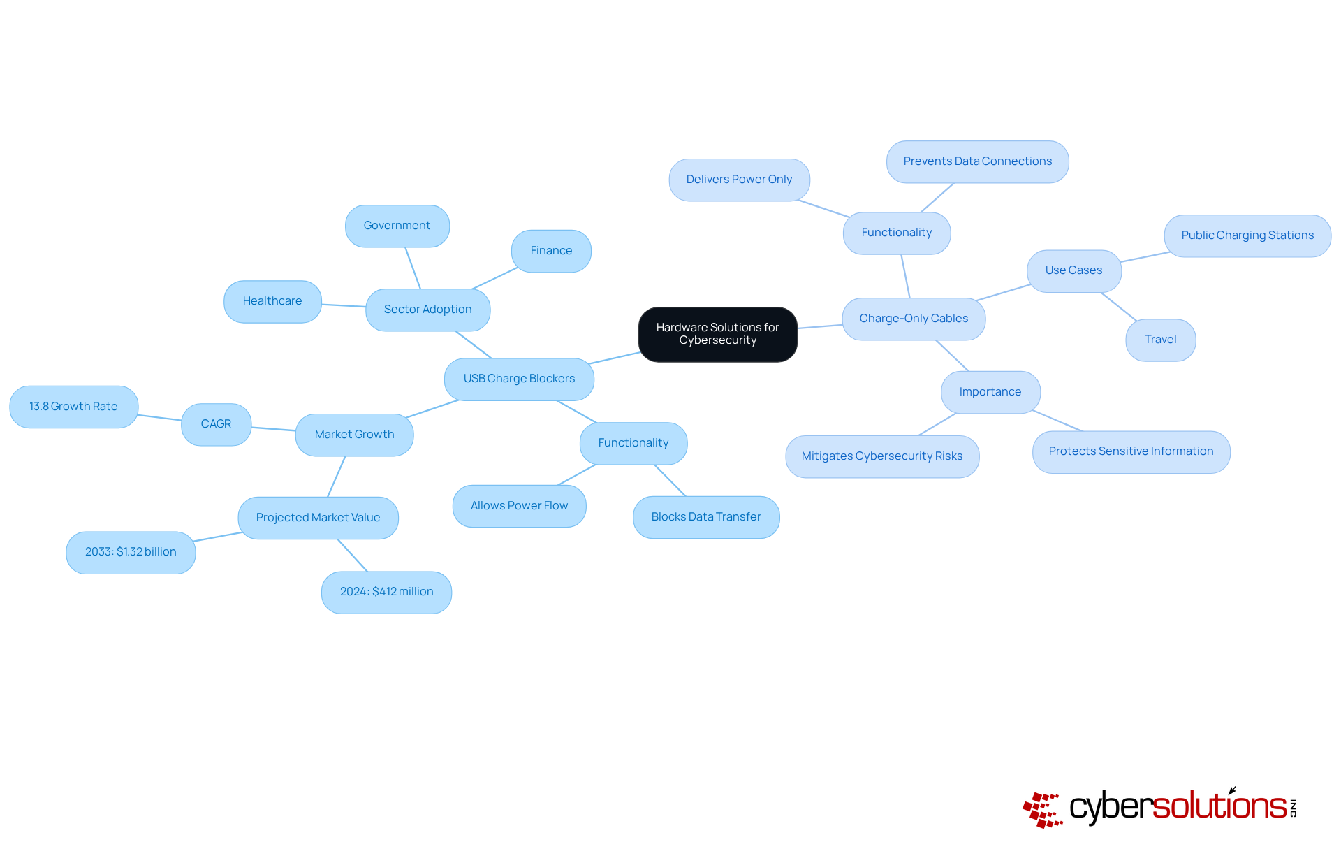 The central node represents the main topic of hardware solutions for cybersecurity. Each branch shows a specific solution or aspect, helping you understand how these tools contribute to protecting sensitive information. The central node represents the main topic of hardware solutions for cybersecurity. Each branch shows a specific solution or aspect, helping you understand how these tools contribute to protecting sensitive information.