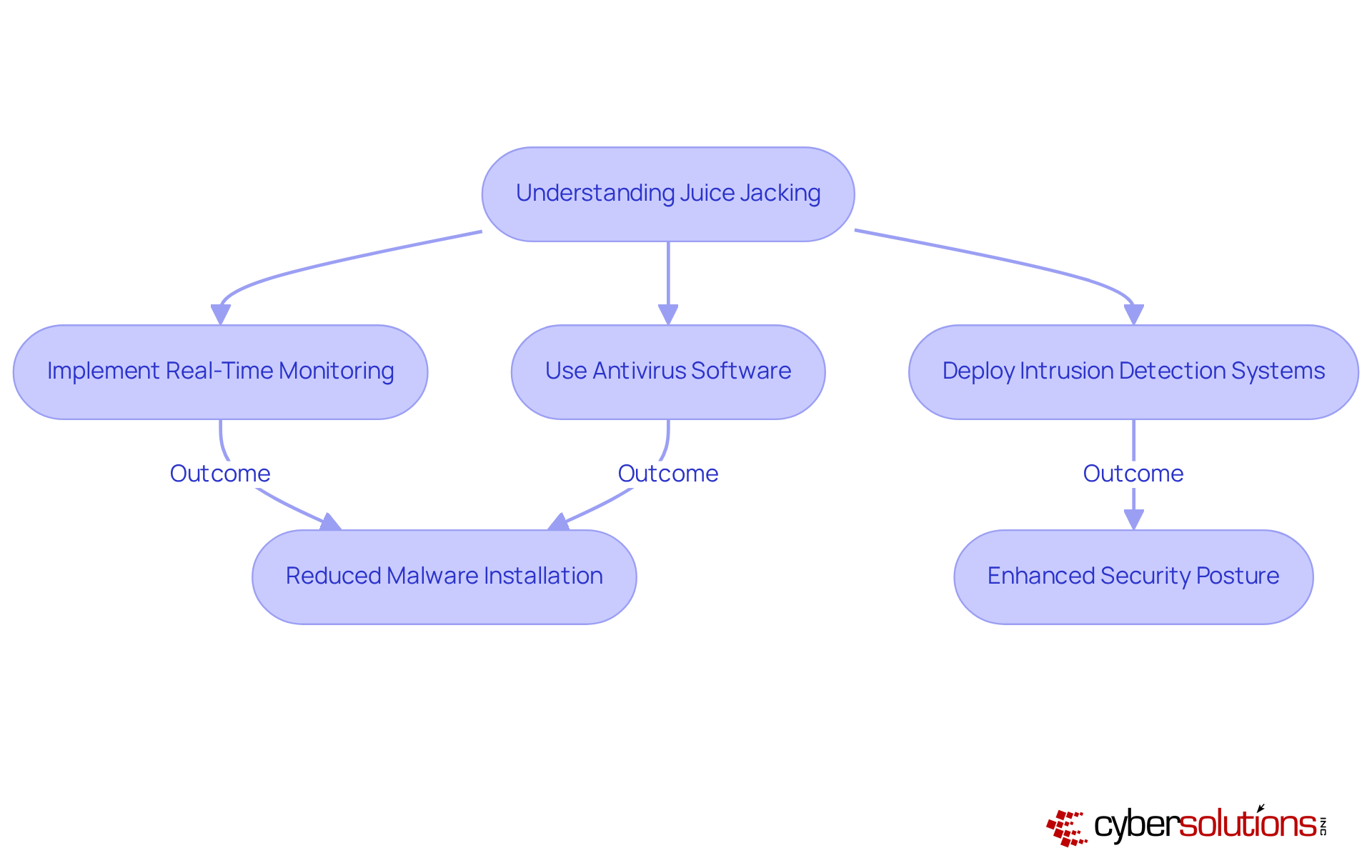 Follow the flow from understanding the threat to implementing security measures. Each step shows what actions to take and the positive outcomes they lead to, helping organizations protect their sensitive information. Follow the flow from understanding the threat to implementing security measures. Each step shows what actions to take and the positive outcomes they lead to, helping organizations protect their sensitive information.