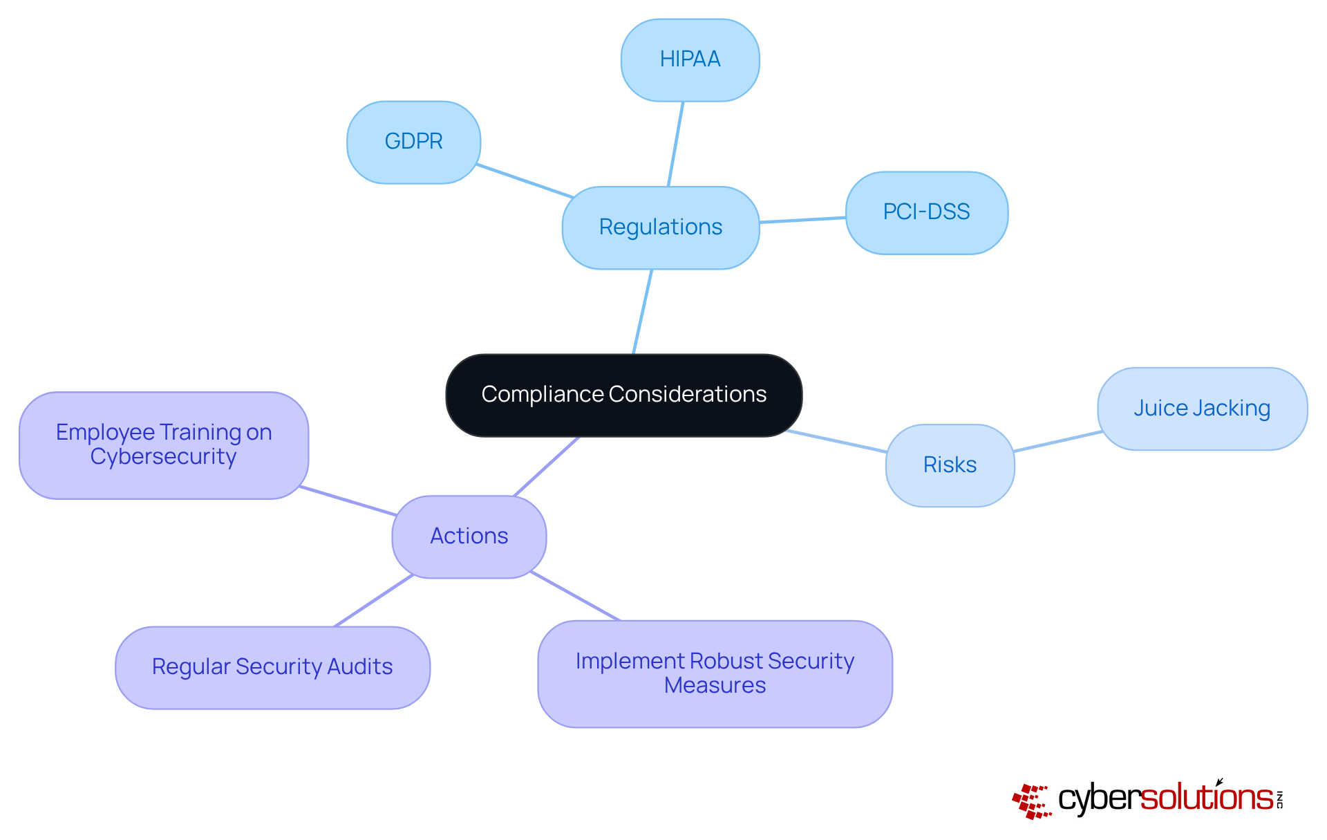 The central node represents the main topic of compliance. Each branch shows different aspects: regulations that must be followed, risks that need to be managed, and actions organizations should take to ensure compliance and protect sensitive information. The central node represents the main topic of compliance. Each branch shows different aspects: regulations that must be followed, risks that need to be managed, and actions organizations should take to ensure compliance and protect sensitive information.