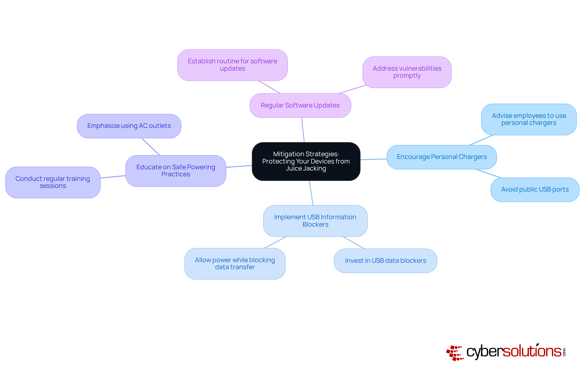 The central node represents the main topic, while the branches show different strategies to protect devices. Each strategy can have its own sub-points that detail specific actions to take. The central node represents the main topic, while the branches show different strategies to protect devices. Each strategy can have its own sub-points that detail specific actions to take.