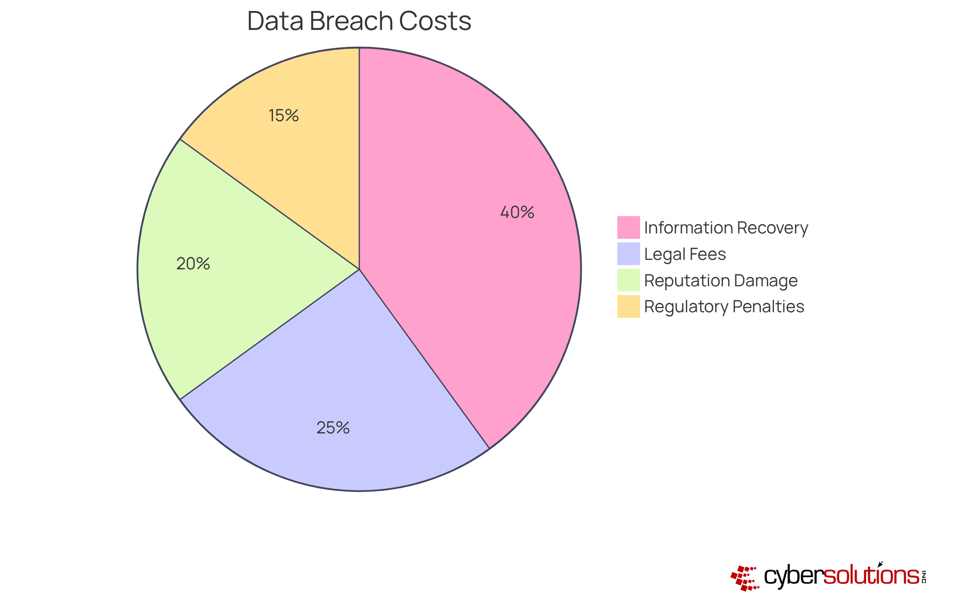 Each slice of the pie represents a different cost associated with data breaches. The larger the slice, the more significant that cost is in relation to the total financial impact. Each slice of the pie represents a different cost associated with data breaches. The larger the slice, the more significant that cost is in relation to the total financial impact.