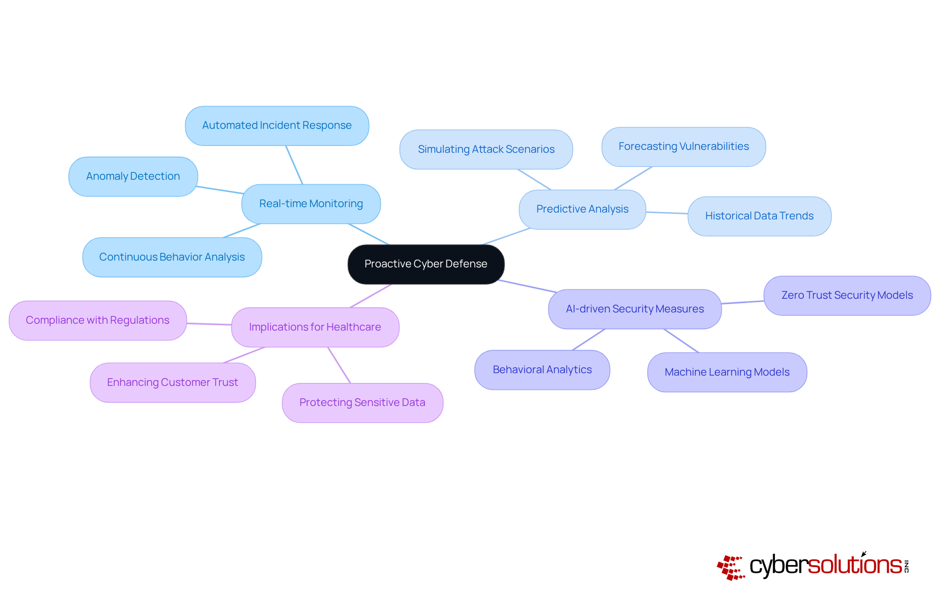 The central node represents the main theme of proactive cyber defense. Each branch highlights a key area of focus, with sub-branches providing more detailed insights. This structure helps you see how different aspects of cybersecurity are interconnected. The central node represents the main theme of proactive cyber defense. Each branch highlights a key area of focus, with sub-branches providing more detailed insights. This structure helps you see how different aspects of cybersecurity are interconnected.