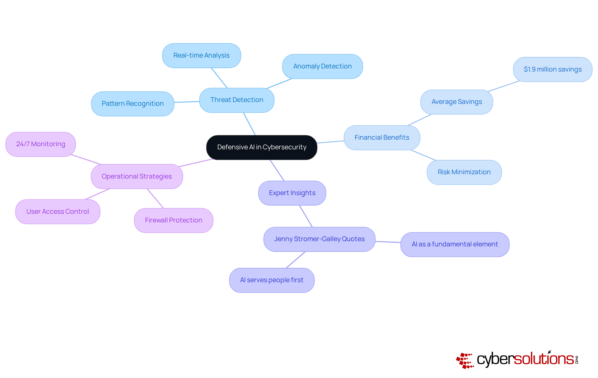 The central node represents the main topic, while branches show related areas of discussion. Each color-coded branch helps you navigate through the various aspects of defensive AI and its role in enhancing cybersecurity. The central node represents the main topic, while branches show related areas of discussion. Each color-coded branch helps you navigate through the various aspects of defensive AI and its role in enhancing cybersecurity.