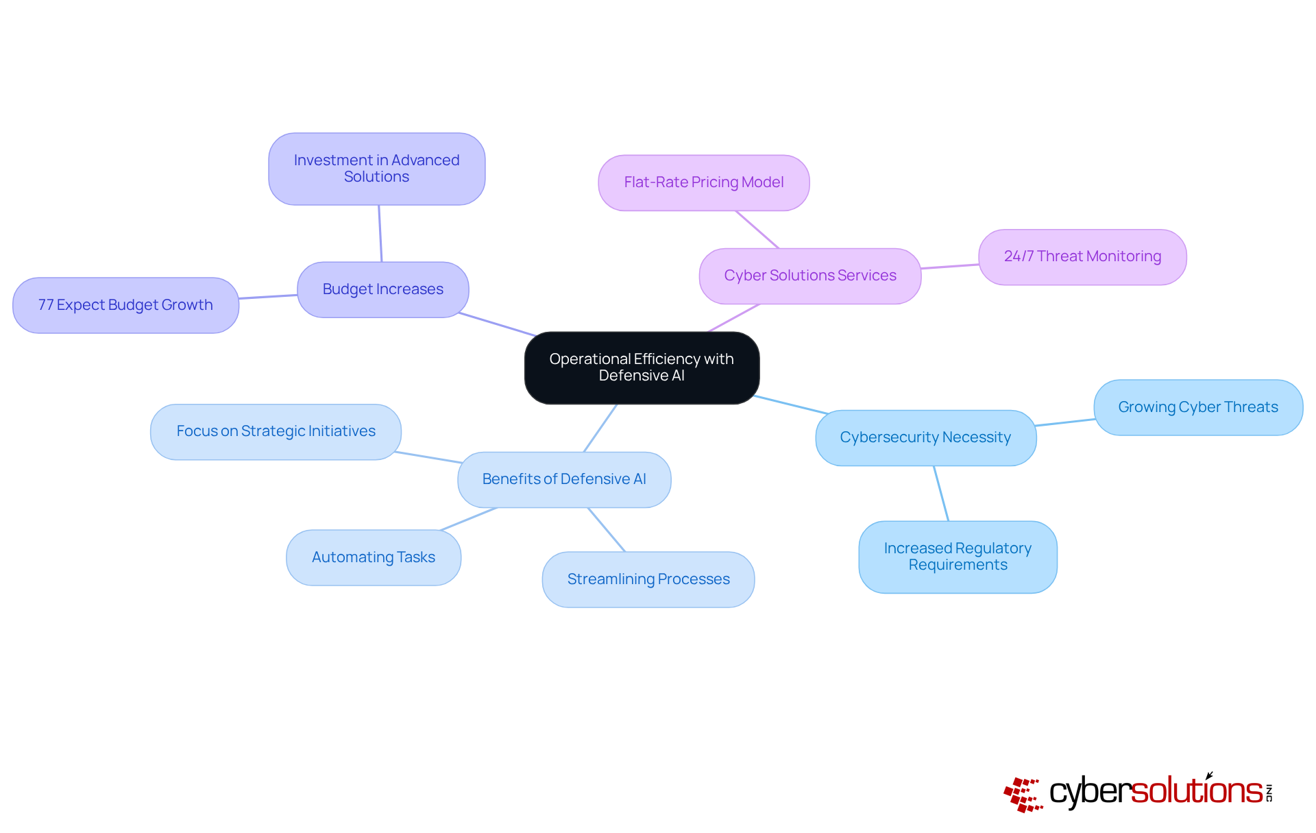 The central node represents the main topic, while branches show key themes and their connections. Each color-coded branch helps you see how different aspects of defensive AI contribute to operational efficiency and security. The central node represents the main topic, while branches show key themes and their connections. Each color-coded branch helps you see how different aspects of defensive AI contribute to operational efficiency and security.