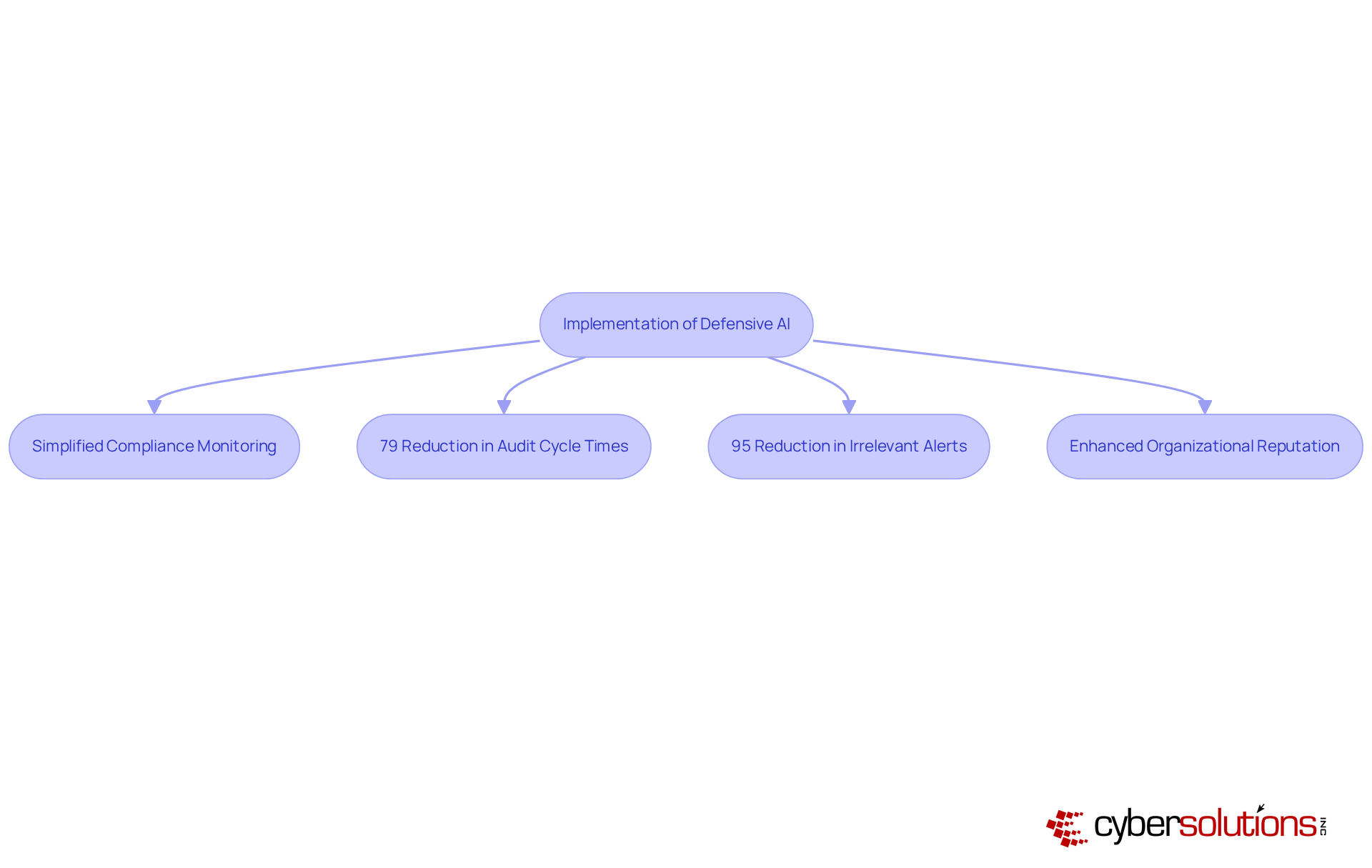 This flowchart shows how implementing defensive AI leads to various benefits in compliance management. Each box represents a key outcome, and the arrows illustrate the progression from implementation to improved efficiency and reputation. This flowchart shows how implementing defensive AI leads to various benefits in compliance management. Each box represents a key outcome, and the arrows illustrate the progression from implementation to improved efficiency and reputation.