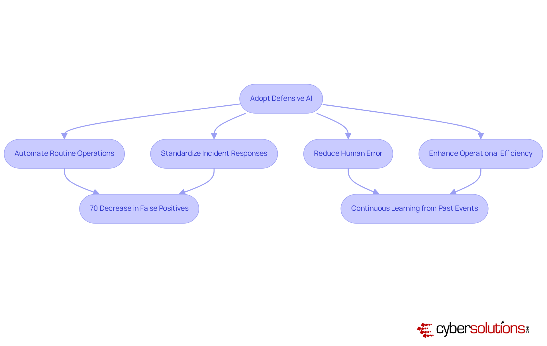 This flowchart outlines the steps organizations can take to integrate defensive AI into their security operations, showing how each step contributes to reducing human error and improving efficiency. This flowchart outlines the steps organizations can take to integrate defensive AI into their security operations, showing how each step contributes to reducing human error and improving efficiency.