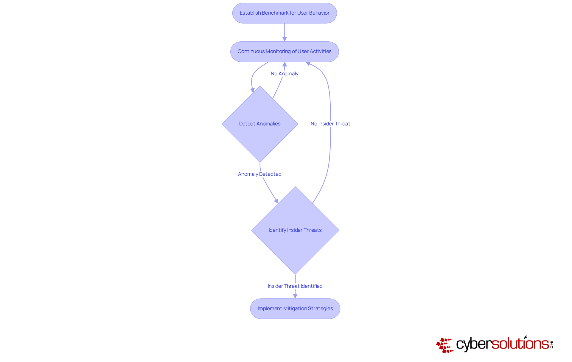Follow the arrows to see how organizations can detect and respond to anomalies in user behavior. Each step builds on the previous one, leading to a comprehensive approach to cybersecurity. Follow the arrows to see how organizations can detect and respond to anomalies in user behavior. Each step builds on the previous one, leading to a comprehensive approach to cybersecurity.