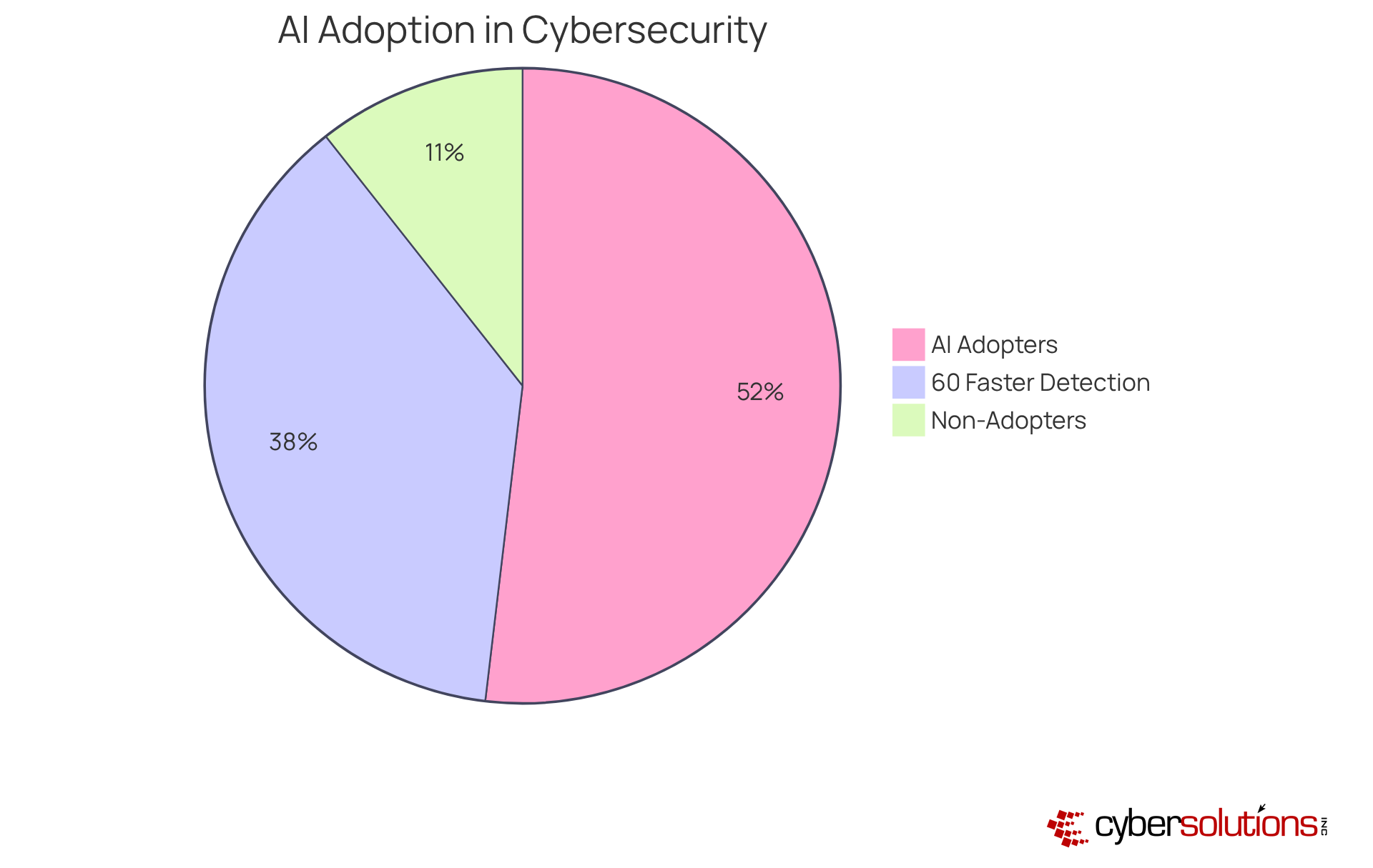 This chart shows how many IT leaders have adopted AI for data protection (83% is a big slice!), while the smaller slice represents those who haven't. The green slice highlights how much faster AI helps identify threats, showcasing its importance in cybersecurity. This chart shows how many IT leaders have adopted AI for data protection (83% is a big slice!), while the smaller slice represents those who haven't. The green slice highlights how much faster AI helps identify threats, showcasing its importance in cybersecurity.