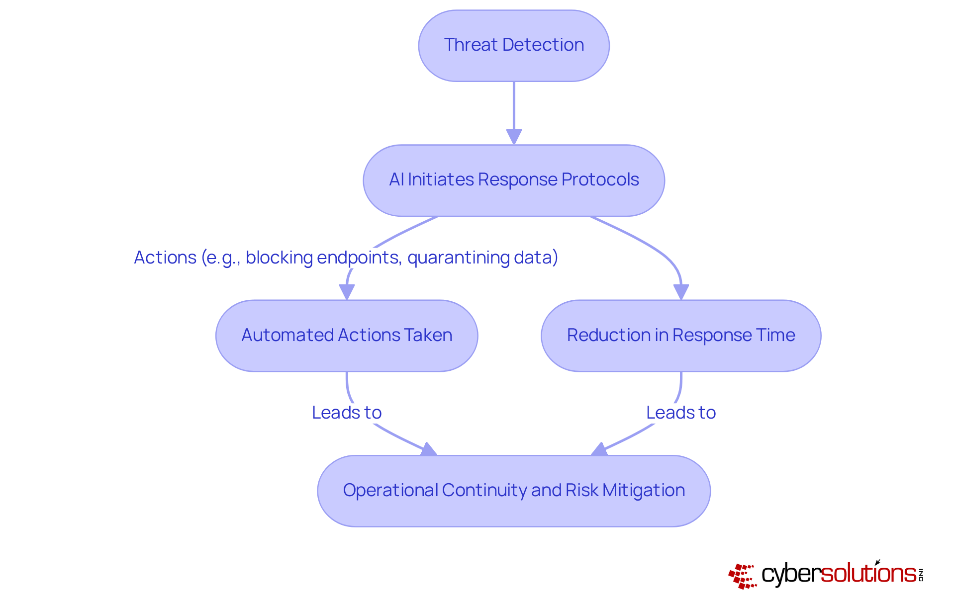 This flowchart shows how defensive AI enhances incident response. It starts with detecting a threat, then moves to automated responses, and ends with the benefits of reduced response times and improved operational continuity. This flowchart shows how defensive AI enhances incident response. It starts with detecting a threat, then moves to automated responses, and ends with the benefits of reduced response times and improved operational continuity.