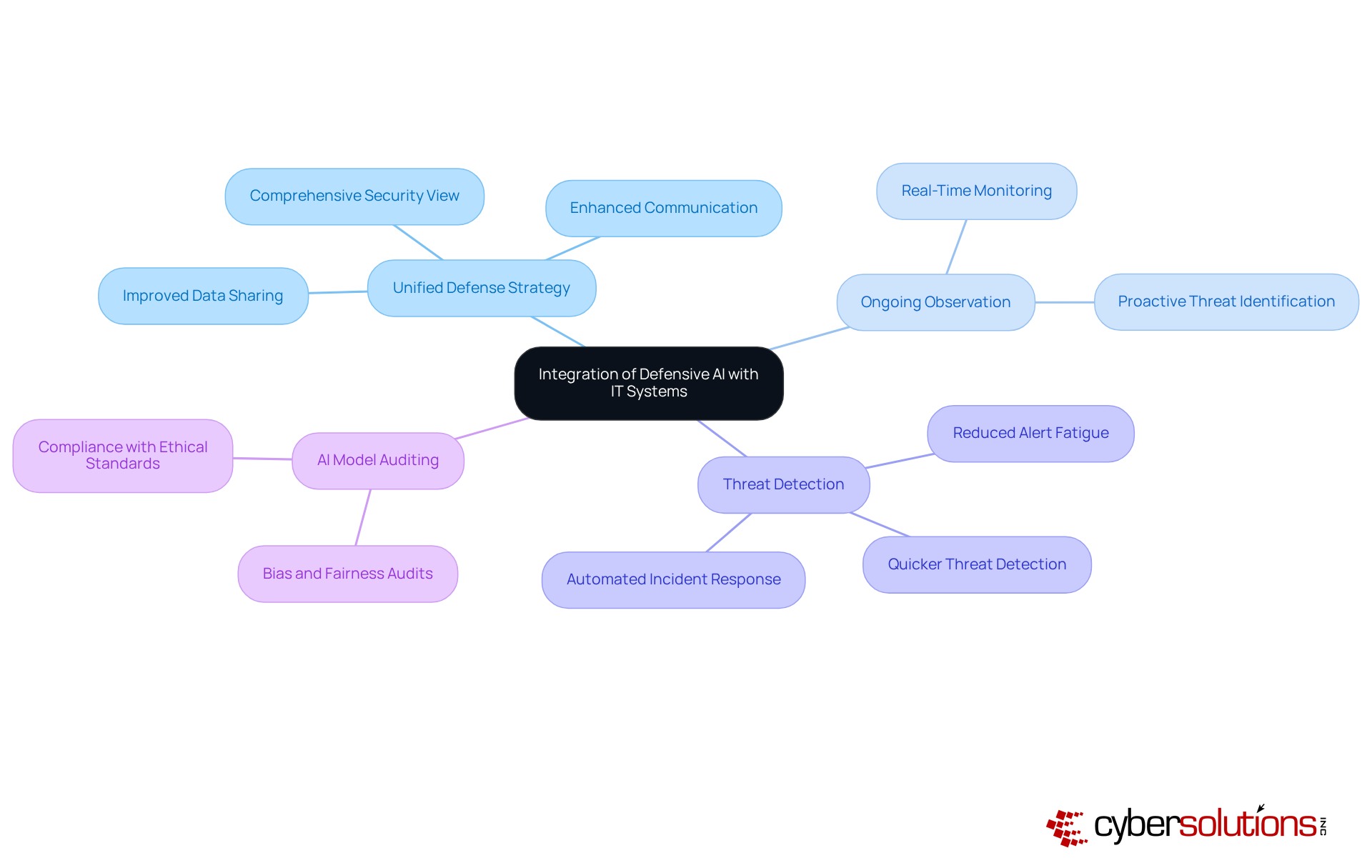 The central node represents the main theme of integration, while the branches show key components and benefits. Each sub-branch provides more detail on specific actions or outcomes, helping you see how everything connects in the broader cybersecurity strategy. The central node represents the main theme of integration, while the branches show key components and benefits. Each sub-branch provides more detail on specific actions or outcomes, helping you see how everything connects in the broader cybersecurity strategy.
