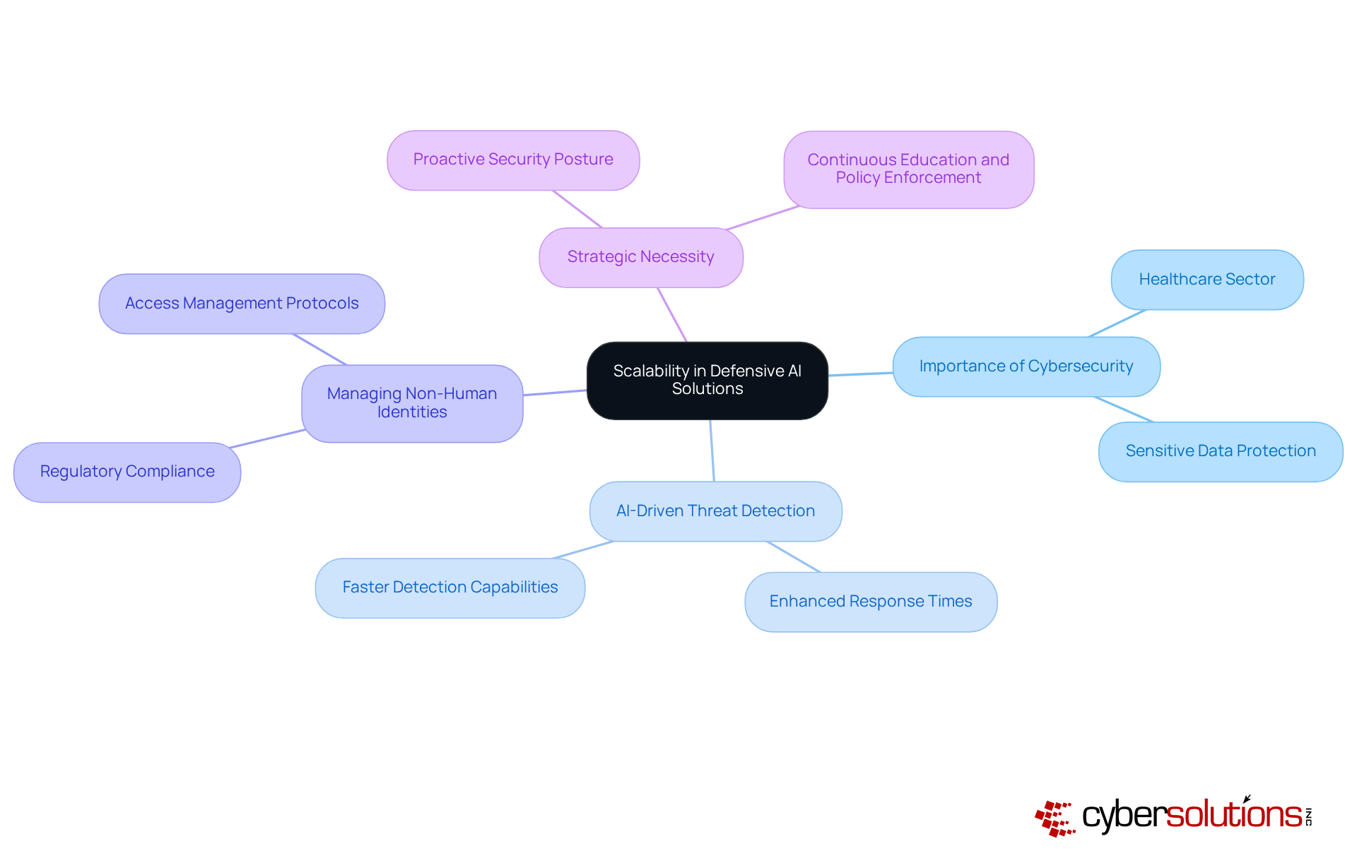 The central node represents the main topic, while branches show related themes and subtopics. Each color-coded branch helps you see how different aspects of AI scalability connect to the overall goal of enhancing cybersecurity. The central node represents the main topic, while branches show related themes and subtopics. Each color-coded branch helps you see how different aspects of AI scalability connect to the overall goal of enhancing cybersecurity.