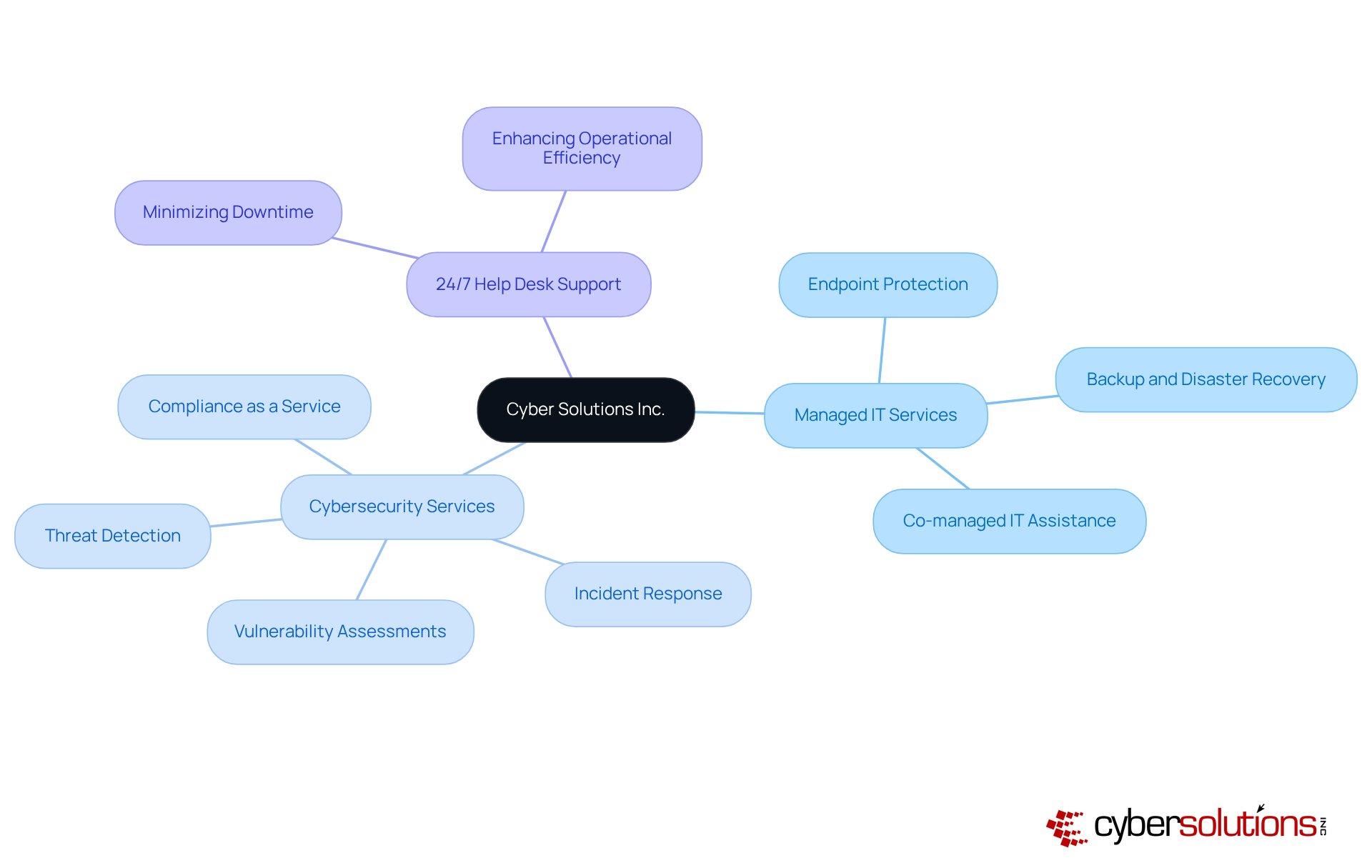 The central node represents Cyber Solutions Inc., while the branches show the different services they offer. Each sub-branch details specific offerings, helping you understand how they contribute to overall cybersecurity and IT management. The central node represents Cyber Solutions Inc., while the branches show the different services they offer. Each sub-branch details specific offerings, helping you understand how they contribute to overall cybersecurity and IT management.