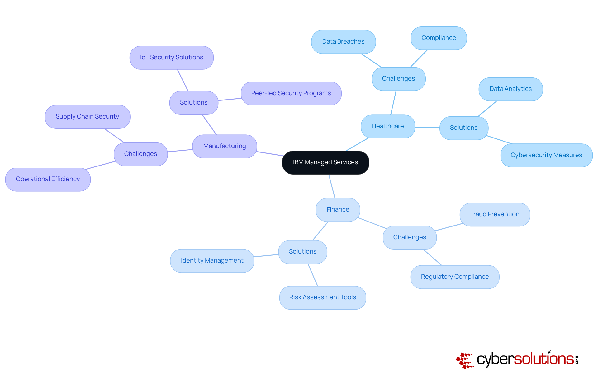 The central node represents IBM's services, while the branches show how they apply to different industries. Each sub-branch highlights specific challenges and solutions, helping you understand the comprehensive approach IBM takes to enhance cybersecurity. The central node represents IBM's services, while the branches show how they apply to different industries. Each sub-branch highlights specific challenges and solutions, helping you understand the comprehensive approach IBM takes to enhance cybersecurity.