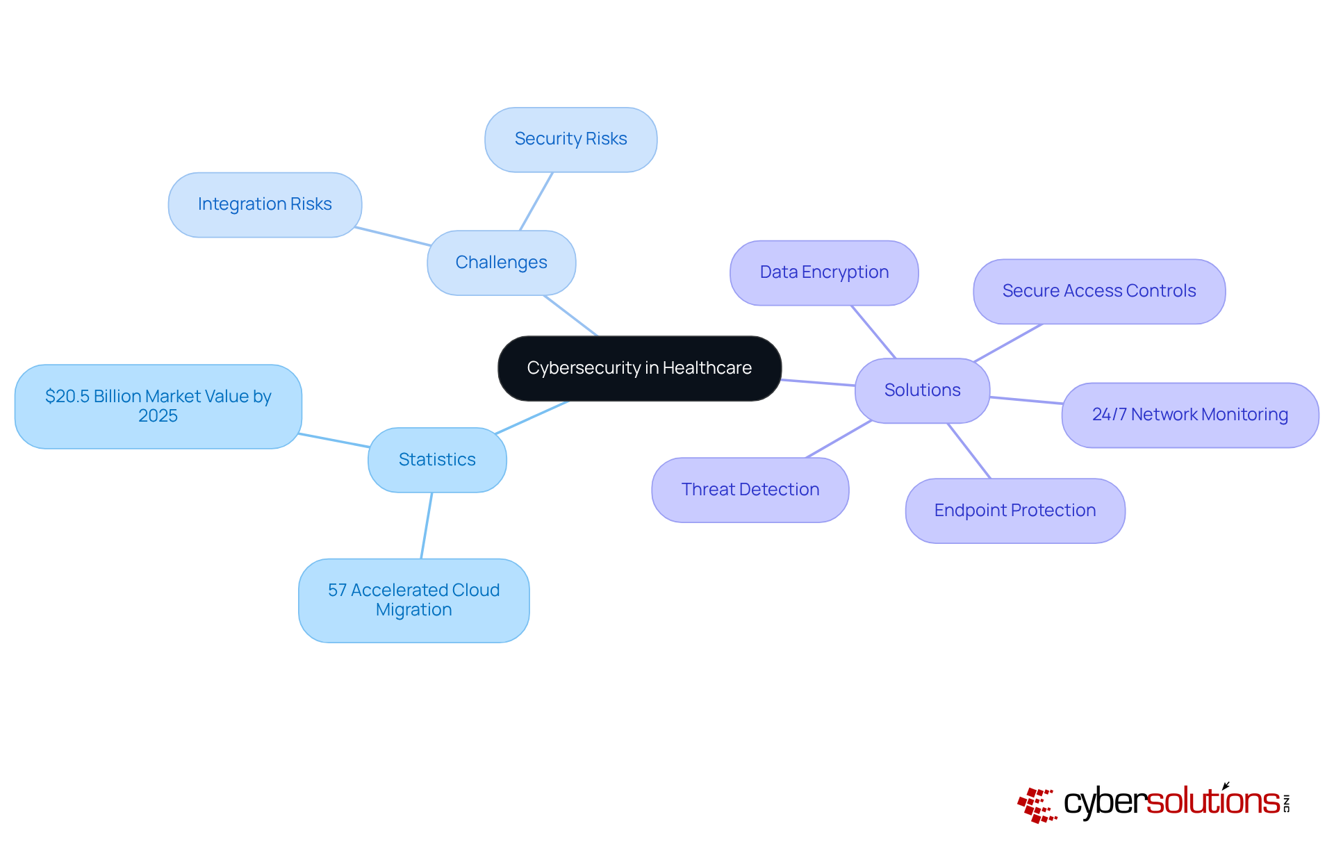 The center represents the main topic of cybersecurity in healthcare. Follow the branches to explore statistics, challenges, and tailored solutions that help organizations navigate this critical landscape. The center represents the main topic of cybersecurity in healthcare. Follow the branches to explore statistics, challenges, and tailored solutions that help organizations navigate this critical landscape.