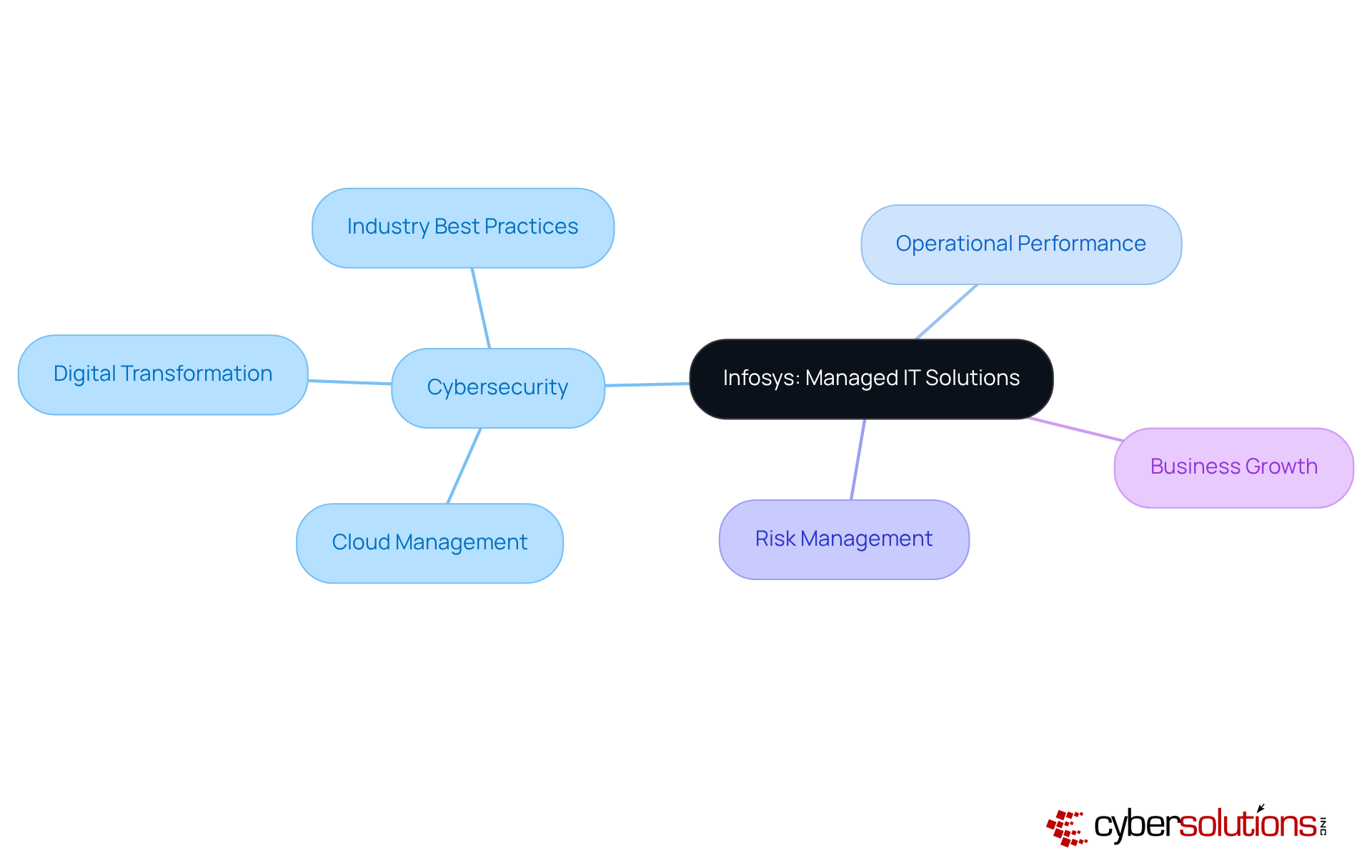 The central node represents Infosys's role in managed IT solutions. Each branch highlights a key area of focus, showing how they contribute to business growth and resilience. The central node represents Infosys's role in managed IT solutions. Each branch highlights a key area of focus, showing how they contribute to business growth and resilience.