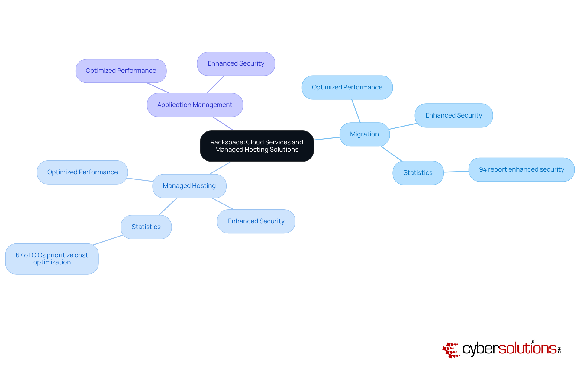 The central node represents Rackspace's offerings, with branches showing specific services and their benefits. The additional statistics highlight the importance of these services in today's IT landscape. The central node represents Rackspace's offerings, with branches showing specific services and their benefits. The additional statistics highlight the importance of these services in today's IT landscape.