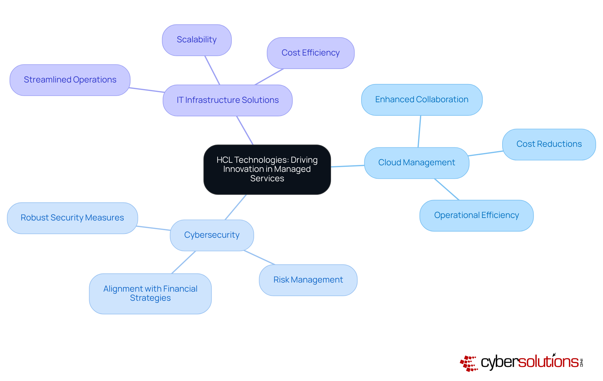 The central node represents HCL Technologies, while the branches show the key services they offer. Each sub-branch highlights the benefits of these services, illustrating how they contribute to business success. The central node represents HCL Technologies, while the branches show the key services they offer. Each sub-branch highlights the benefits of these services, illustrating how they contribute to business success.
