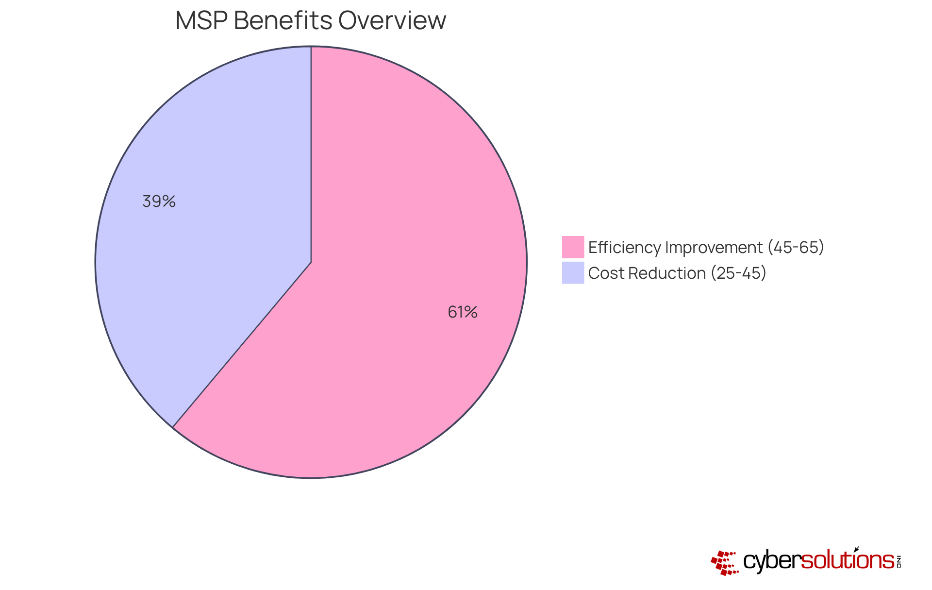 The blue segment shows how much IT costs can be reduced by partnering with an MSP, while the green segment illustrates the potential boost in operational efficiency. The larger the segment, the greater the impact!