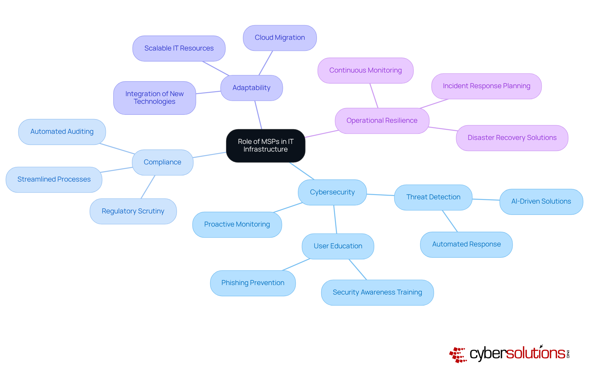 The central node represents the main topic, while the branches illustrate key areas where MSPs provide value. Each sub-branch offers specific details, helping you see how MSPs contribute to a secure and compliant IT environment.