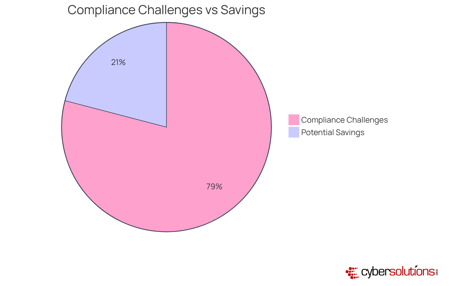 The red slice shows the percentage of organizations struggling with compliance, while the green slice illustrates the potential savings from adopting compliance solutions. The bigger the slice, the more significant the impact. The red slice shows the percentage of organizations struggling with compliance, while the green slice illustrates the potential savings from adopting compliance solutions. The bigger the slice, the more significant the impact.